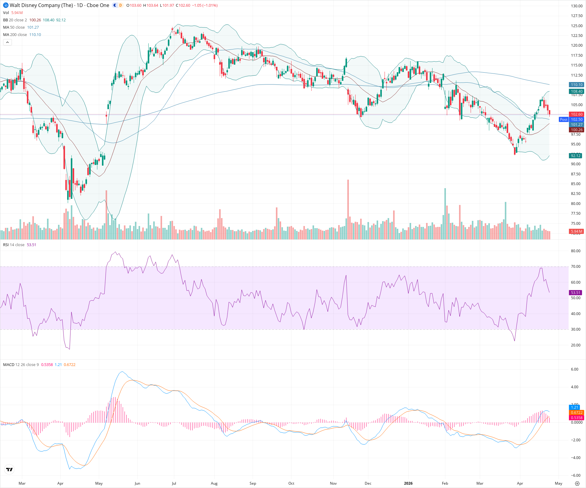 Daily candlestick price chart for DIS as of 2026-04-24T21:07:19.621Z, showing 20-, 50-, and 200-period SMAs, Bollinger Bands, volume, MACD, RSI, and the current price line with top status bar.