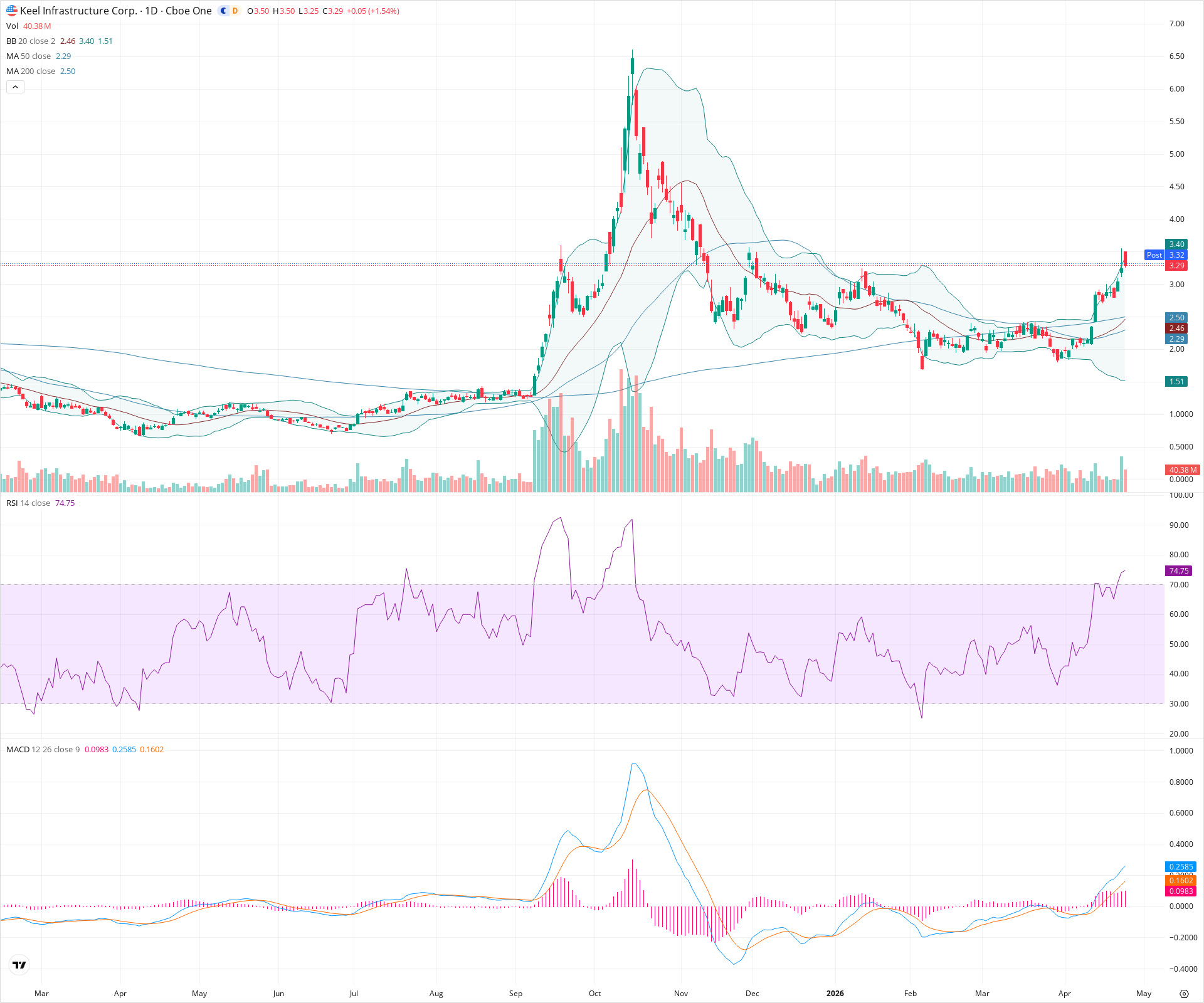 Daily candlestick price chart for BITF as of 2026-04-24T21:14:07.021Z, showing 20-, 50-, and 200-period SMAs, Bollinger Bands, volume, MACD, RSI, and the current price line with top status bar.