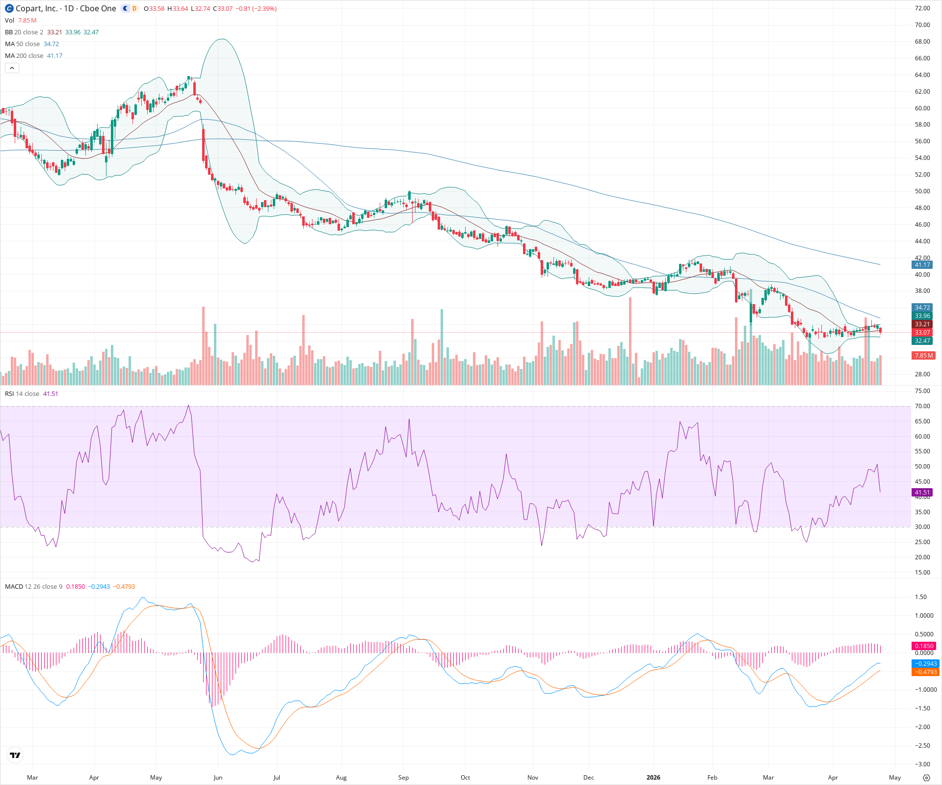 Daily candlestick price chart for CPRT as of 2026-04-24T21:09:28.522Z, showing 20-, 50-, and 200-period SMAs, Bollinger Bands, volume, MACD, RSI, and the current price line with top status bar.
