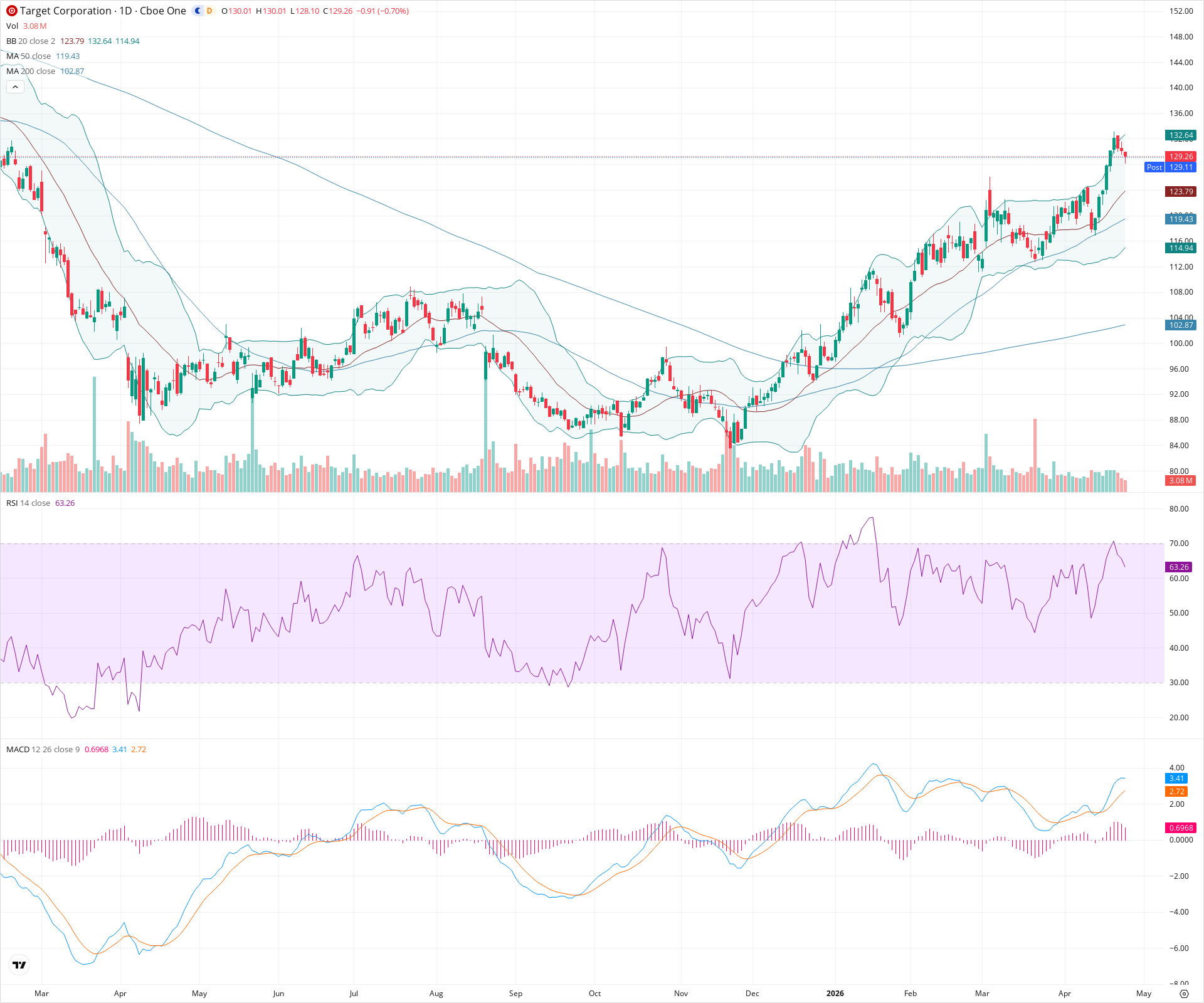 Daily candlestick price chart for TGT as of 2026-04-24T21:09:02.421Z, showing 20-, 50-, and 200-period SMAs, Bollinger Bands, volume, MACD, RSI, and the current price line with top status bar.