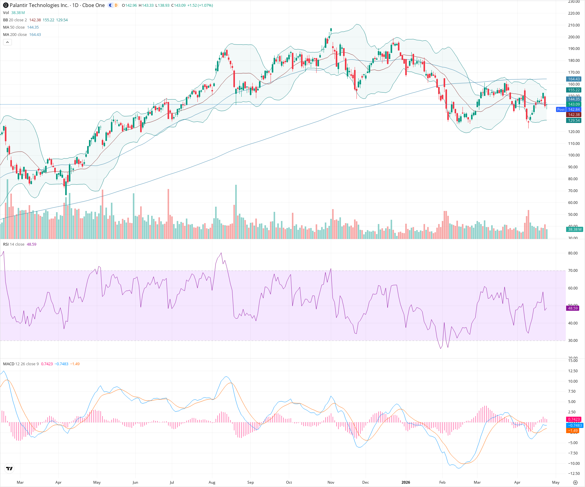 Daily candlestick price chart for PLTR as of 2026-04-24T21:05:08.922Z, showing 20-, 50-, and 200-period SMAs, Bollinger Bands, volume, MACD, RSI, and the current price line with top status bar.