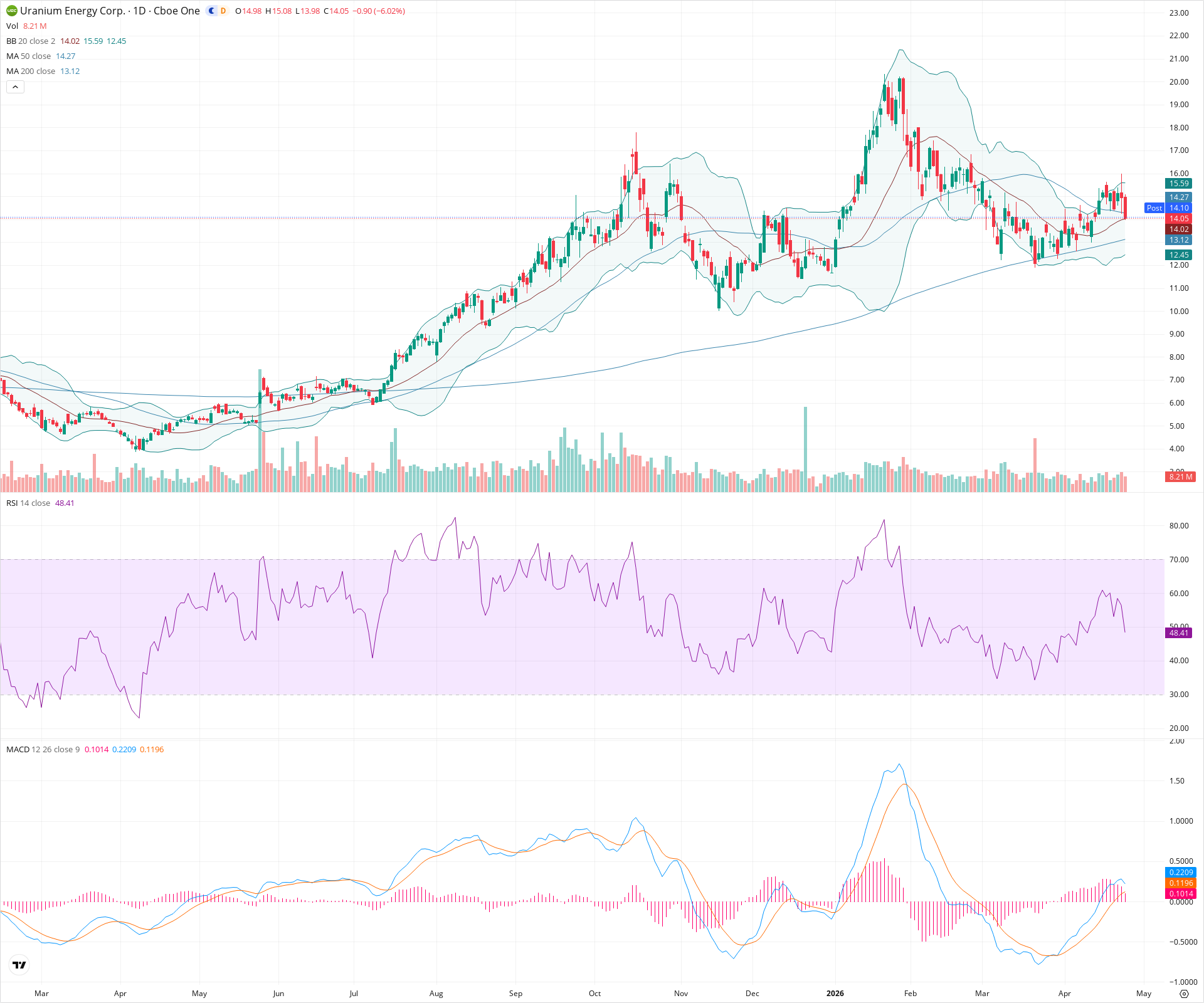 Daily candlestick price chart for UEC as of 2026-04-24T21:14:05.822Z, showing 20-, 50-, and 200-period SMAs, Bollinger Bands, volume, MACD, RSI, and the current price line with top status bar.