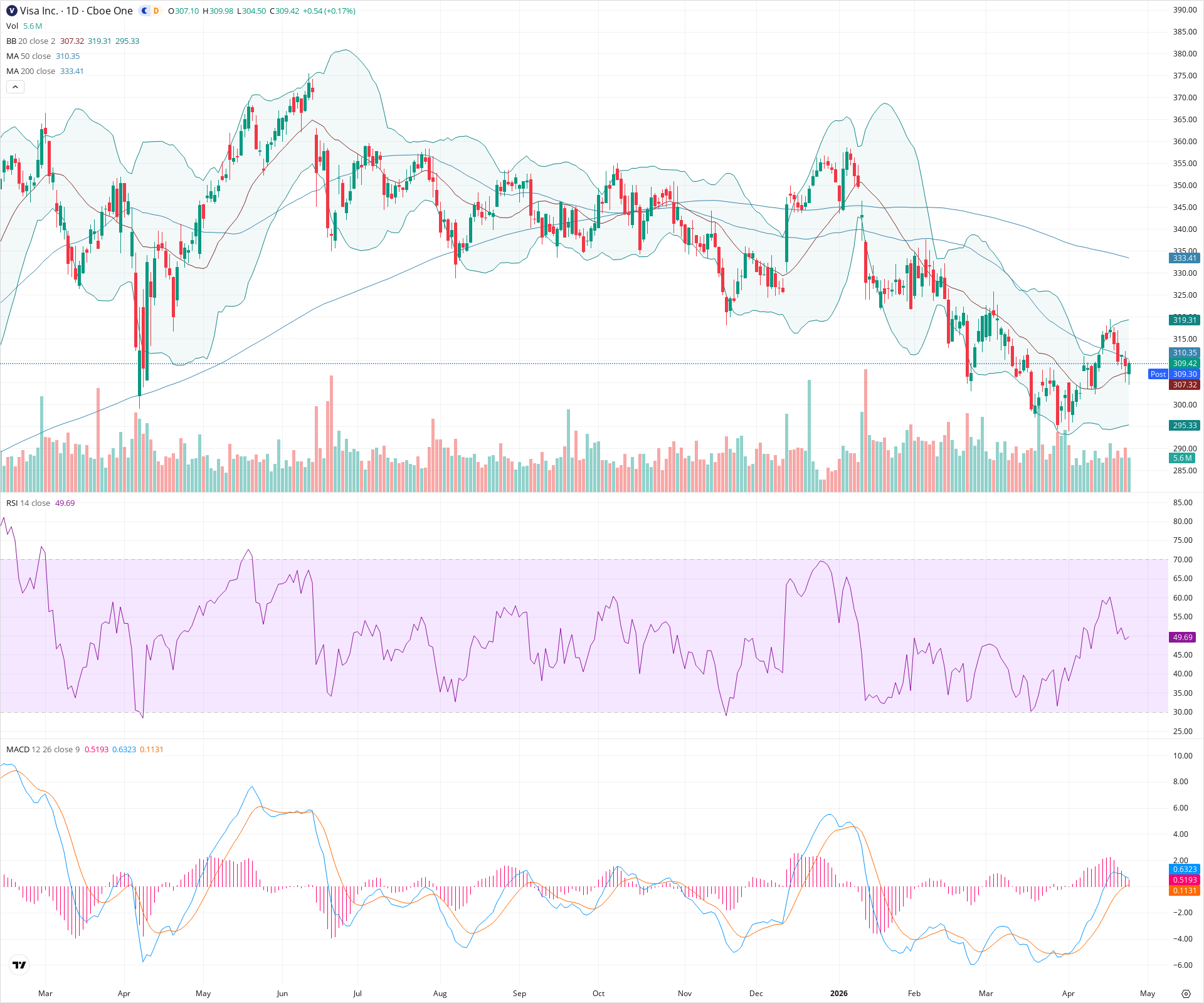 Daily candlestick price chart for V as of 2026-04-24T21:04:12.021Z, showing 20-, 50-, and 200-period SMAs, Bollinger Bands, volume, MACD, RSI, and the current price line with top status bar.