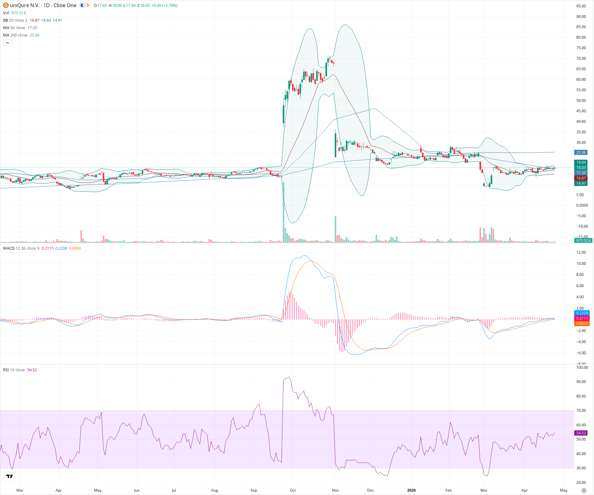 Daily candlestick price chart for QURE as of 2026-04-24T21:14:49.020Z, showing 20-, 50-, and 200-period SMAs, Bollinger Bands, volume, MACD, RSI, and the current price line with top status bar.