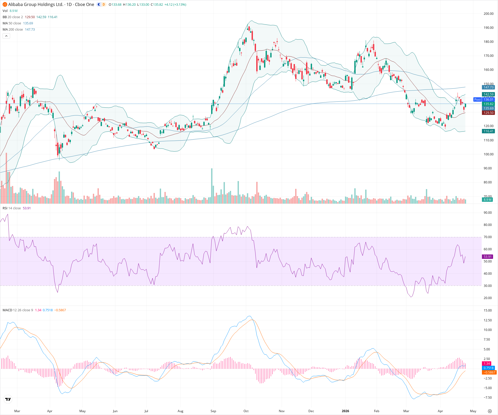 Daily candlestick price chart for BABA as of 2026-04-24T21:07:26.322Z, showing 20-, 50-, and 200-period SMAs, Bollinger Bands, volume, MACD, RSI, and the current price line with top status bar.