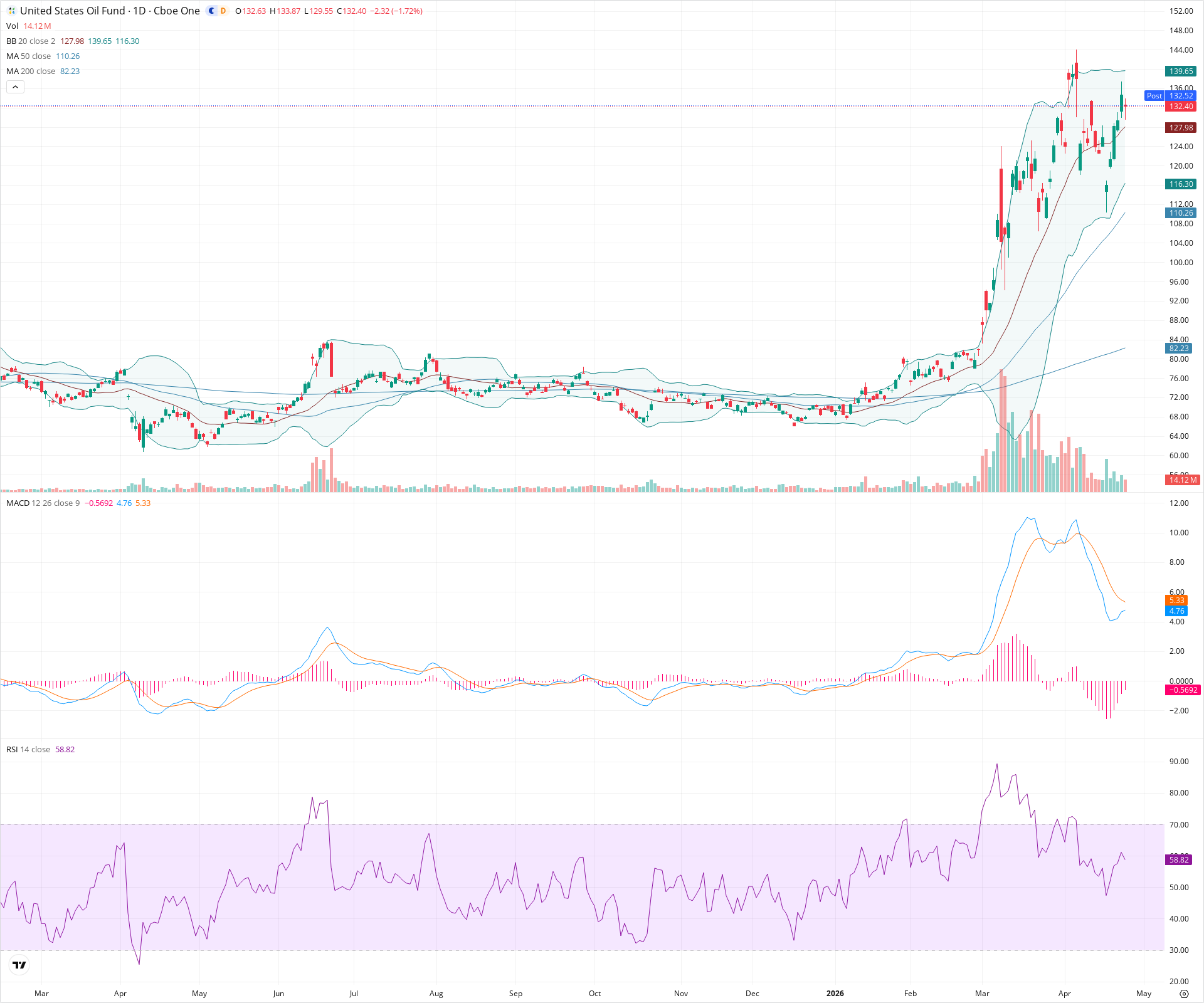 Daily candlestick price chart for USO as of 2026-04-24T21:13:30.521Z, showing 20-, 50-, and 200-period SMAs, Bollinger Bands, volume, MACD, RSI, and the current price line with top status bar.