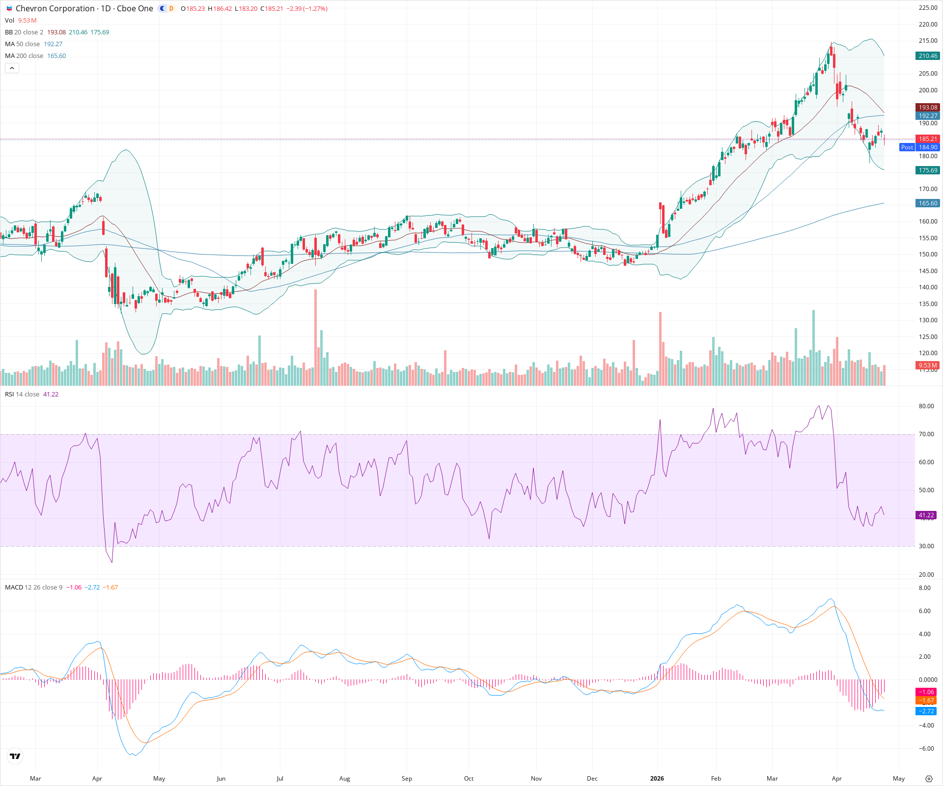 Daily candlestick price chart for CVX as of 2026-04-24T21:15:26.553Z, showing 20-, 50-, and 200-period SMAs, Bollinger Bands, volume, MACD, RSI, and the current price line with top status bar.