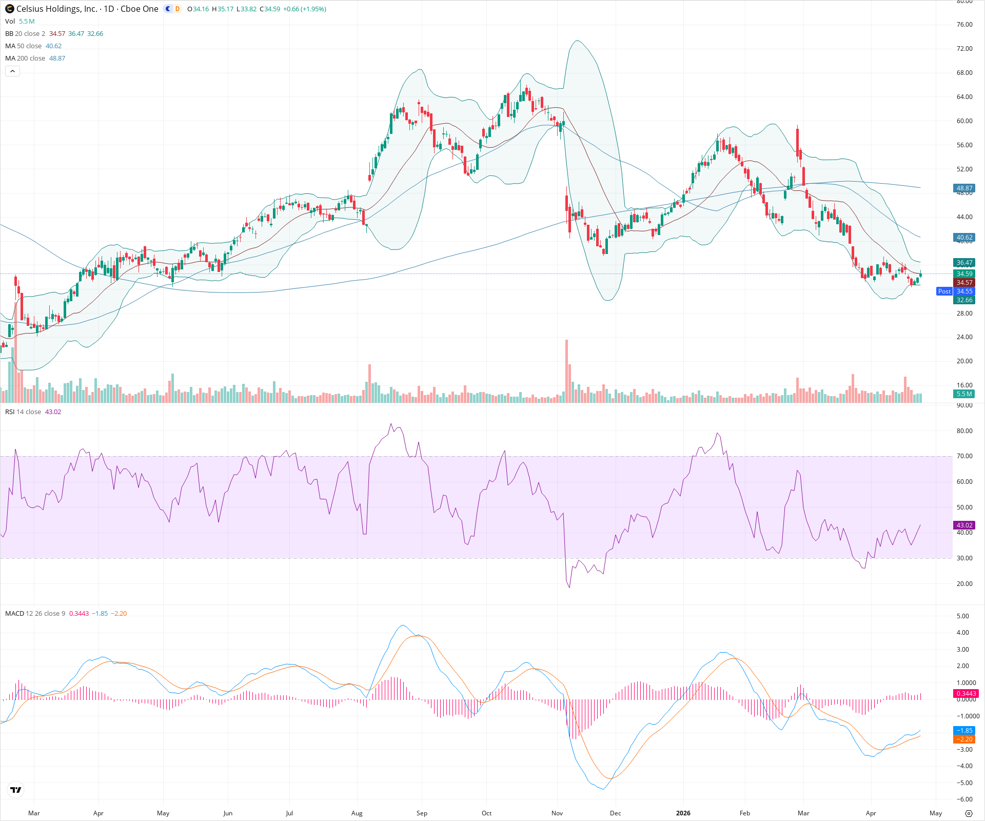 Daily candlestick price chart for CELH as of 2026-04-24T21:11:58.622Z, showing 20-, 50-, and 200-period SMAs, Bollinger Bands, volume, MACD, RSI, and the current price line with top status bar.