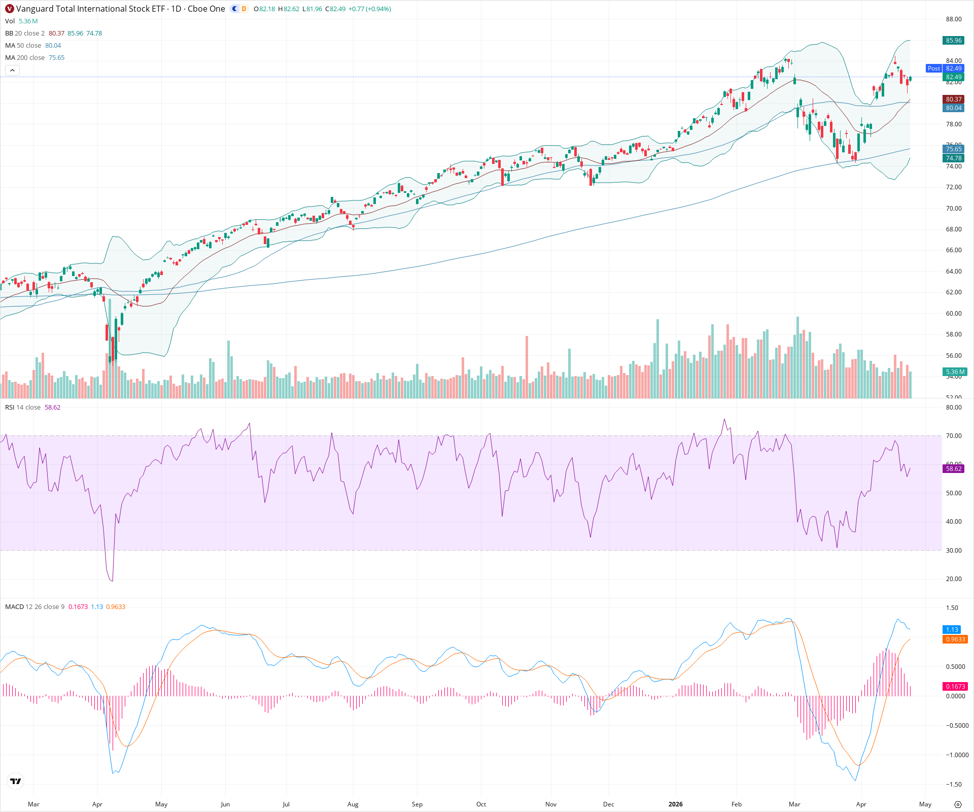 Daily candlestick price chart for VXUS as of 2026-04-24T21:01:29.522Z, showing 20-, 50-, and 200-period SMAs, Bollinger Bands, volume, MACD, RSI, and the current price line with top status bar.