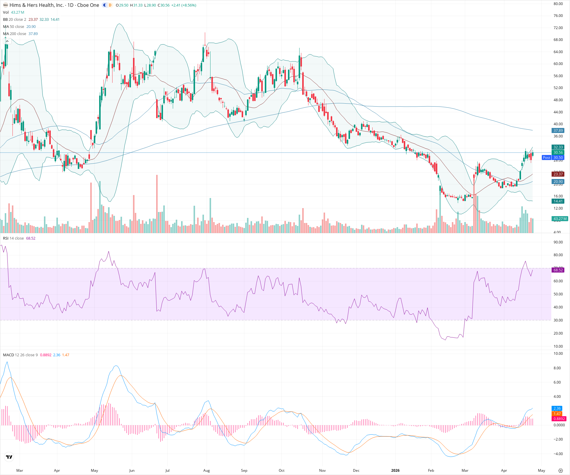 Daily candlestick price chart for HIMS as of 2026-04-24T21:11:54.620Z, showing 20-, 50-, and 200-period SMAs, Bollinger Bands, volume, MACD, RSI, and the current price line with top status bar.