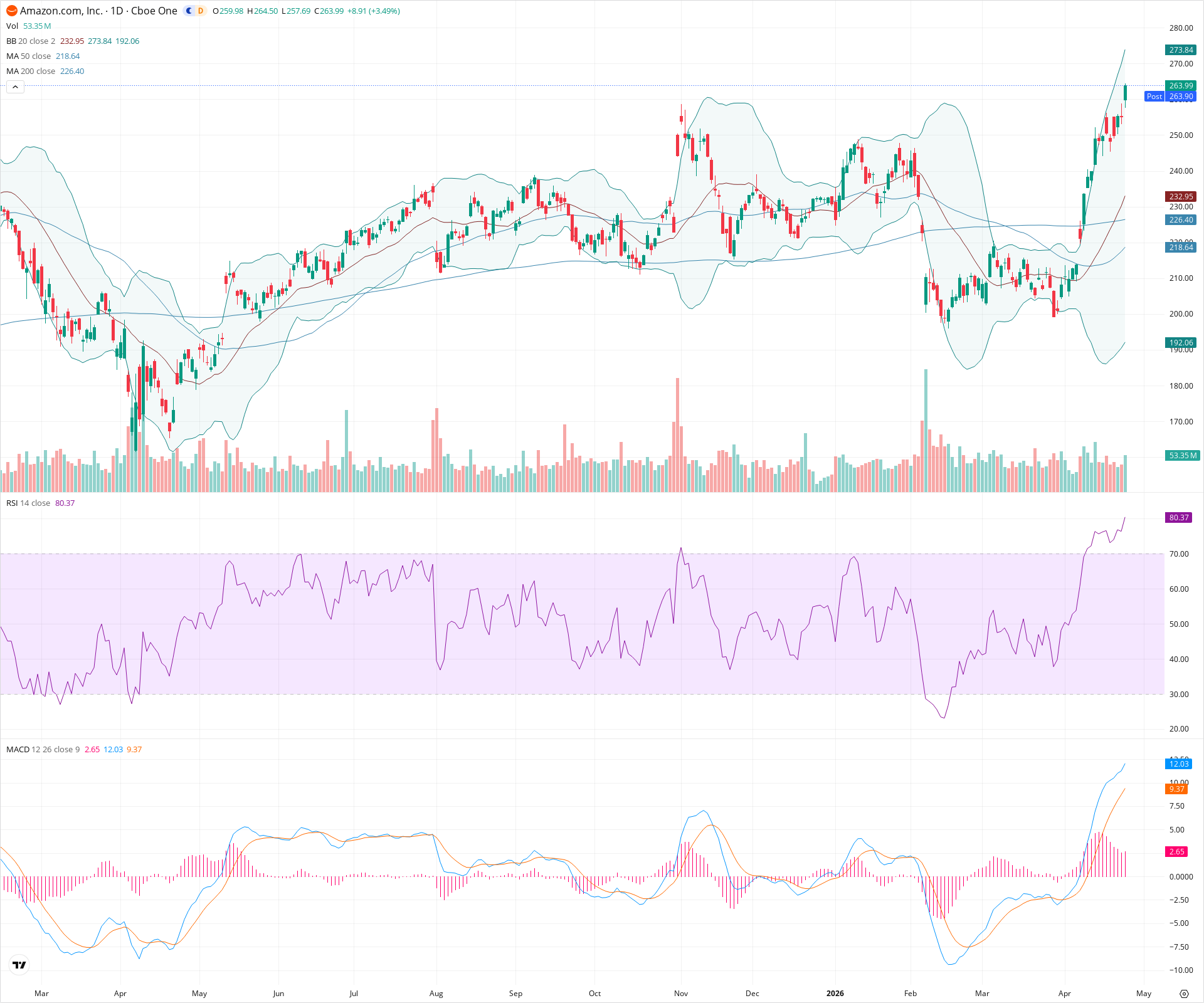 Daily candlestick price chart for AMZN as of 2026-04-24T21:02:59.620Z, showing 20-, 50-, and 200-period SMAs, Bollinger Bands, volume, MACD, RSI, and the current price line with top status bar.