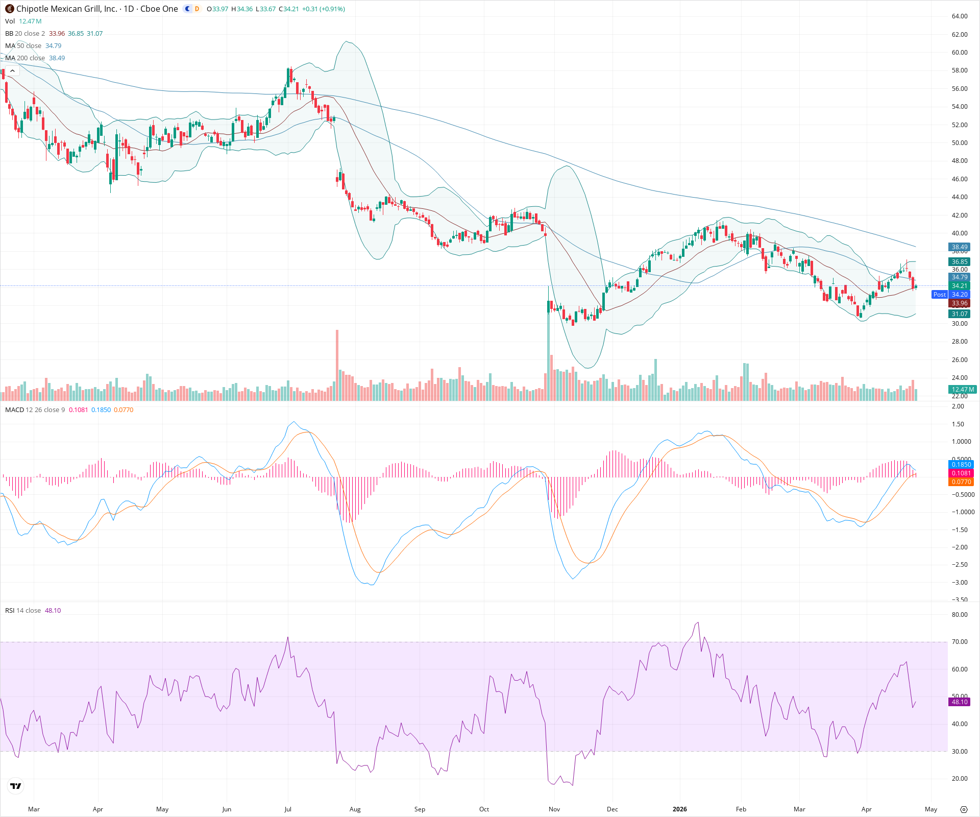 Daily candlestick price chart for CMG as of 2026-04-24T21:10:14.421Z, showing 20-, 50-, and 200-period SMAs, Bollinger Bands, volume, MACD, RSI, and the current price line with top status bar.