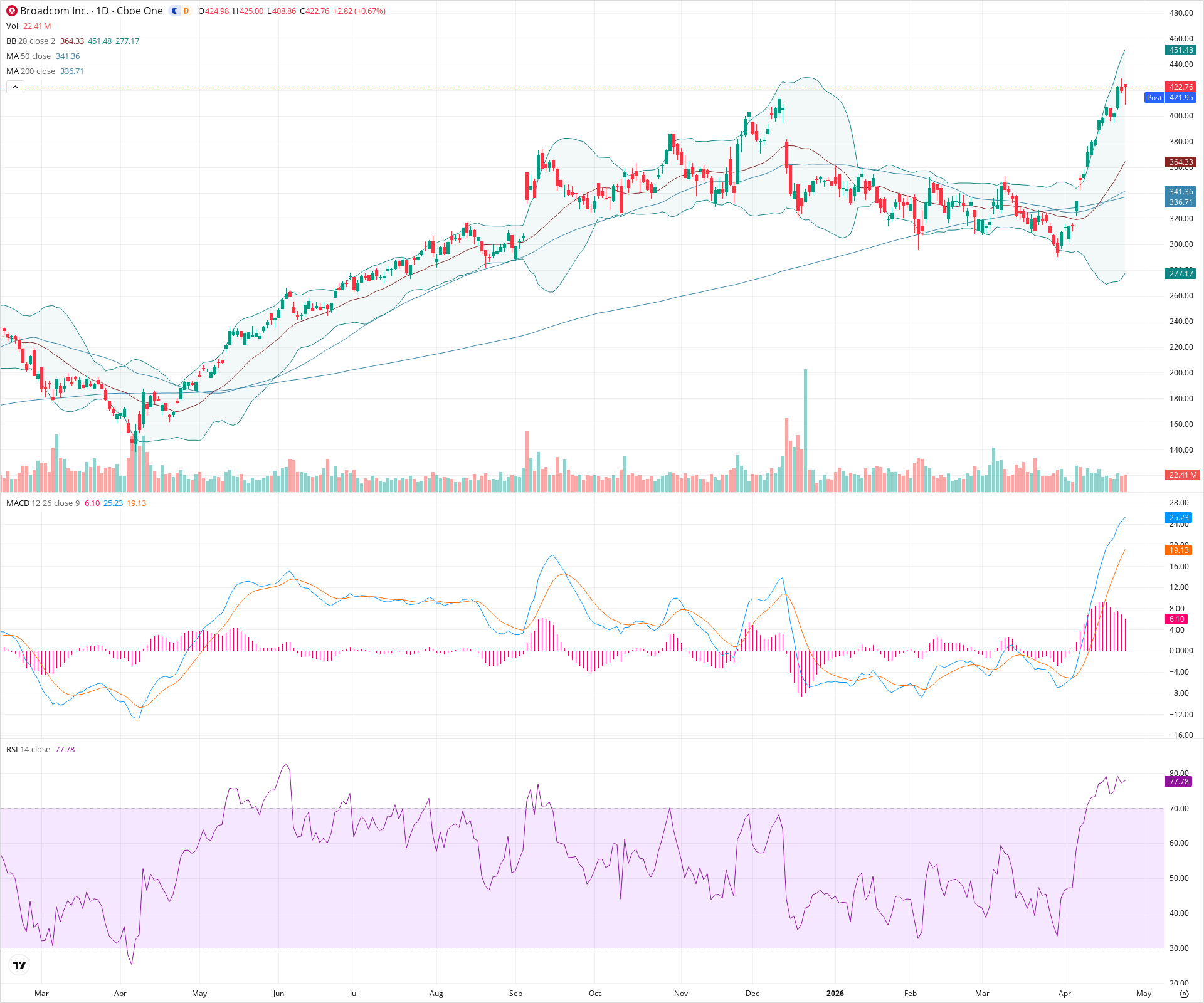 Daily candlestick price chart for AVGO as of 2026-04-24T21:02:49.355Z, showing 20-, 50-, and 200-period SMAs, Bollinger Bands, volume, MACD, RSI, and the current price line with top status bar.