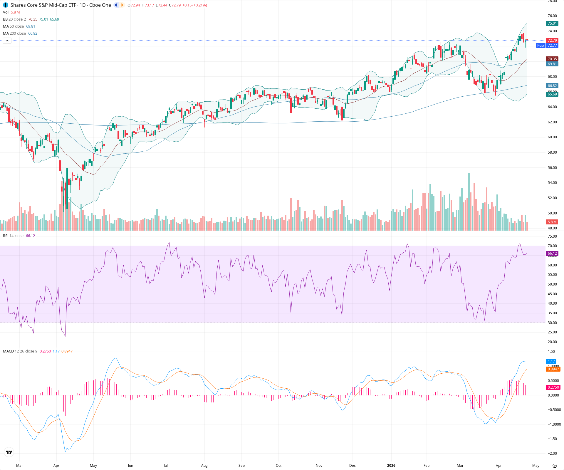 Daily candlestick price chart for IJH as of 2026-04-24T21:02:35.221Z, showing 20-, 50-, and 200-period SMAs, Bollinger Bands, volume, MACD, RSI, and the current price line with top status bar.