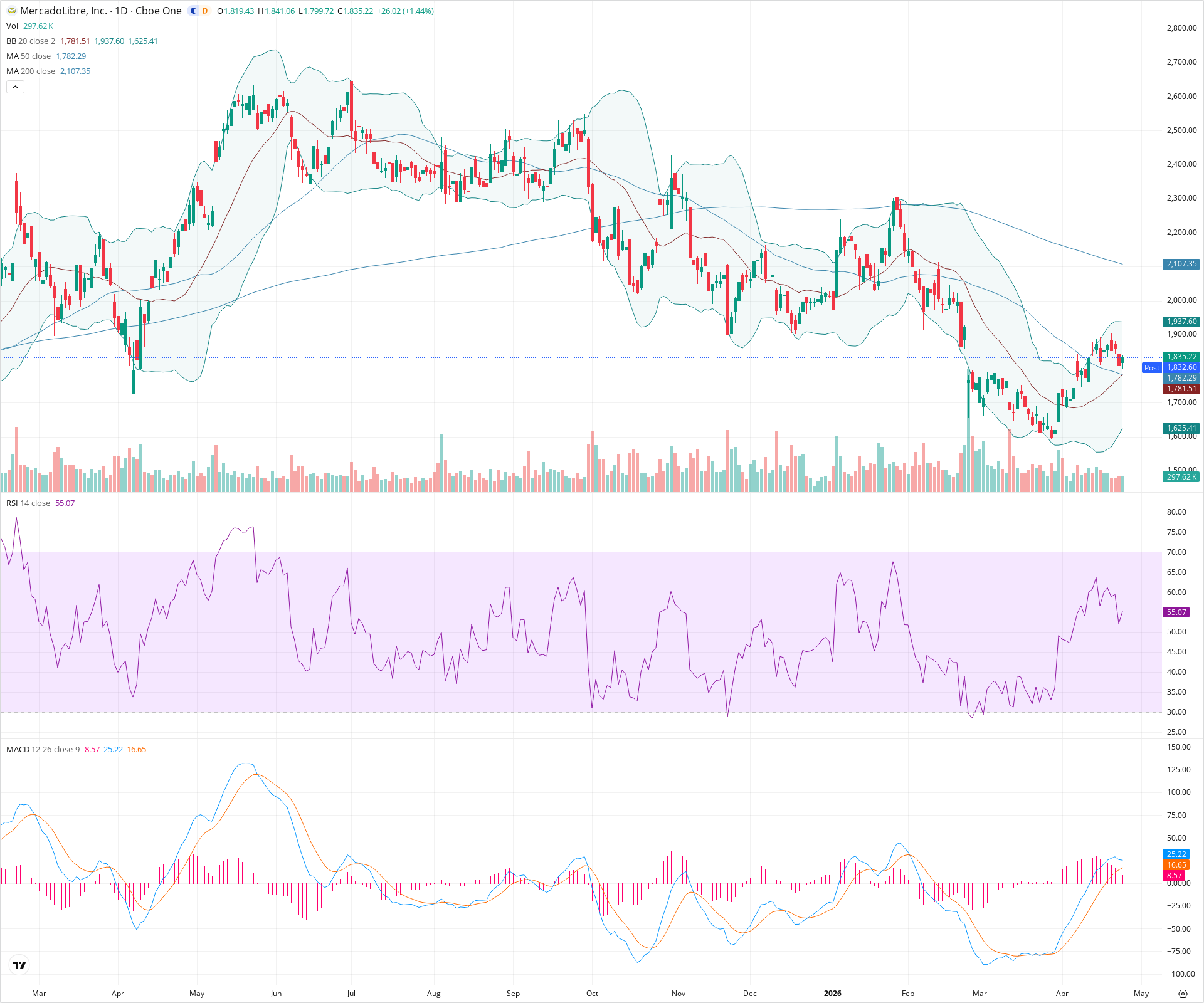 Daily candlestick price chart for MELI as of 2026-04-24T21:07:54.422Z, showing 20-, 50-, and 200-period SMAs, Bollinger Bands, volume, MACD, RSI, and the current price line with top status bar.