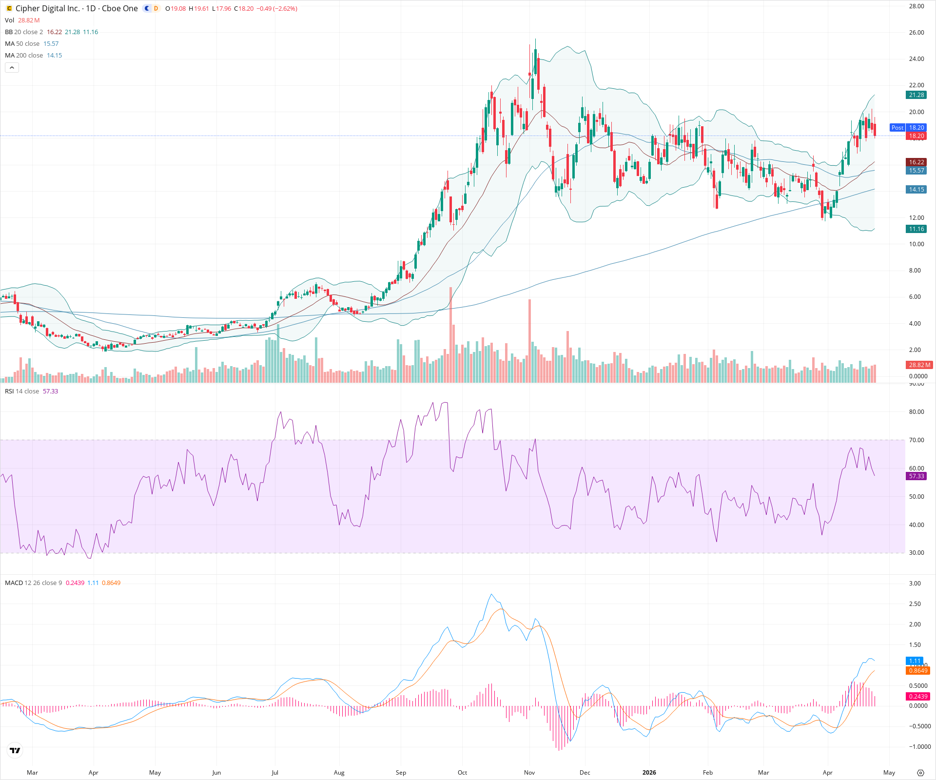 Daily candlestick price chart for CIFR as of 2026-04-24T21:12:34.522Z, showing 20-, 50-, and 200-period SMAs, Bollinger Bands, volume, MACD, RSI, and the current price line with top status bar.