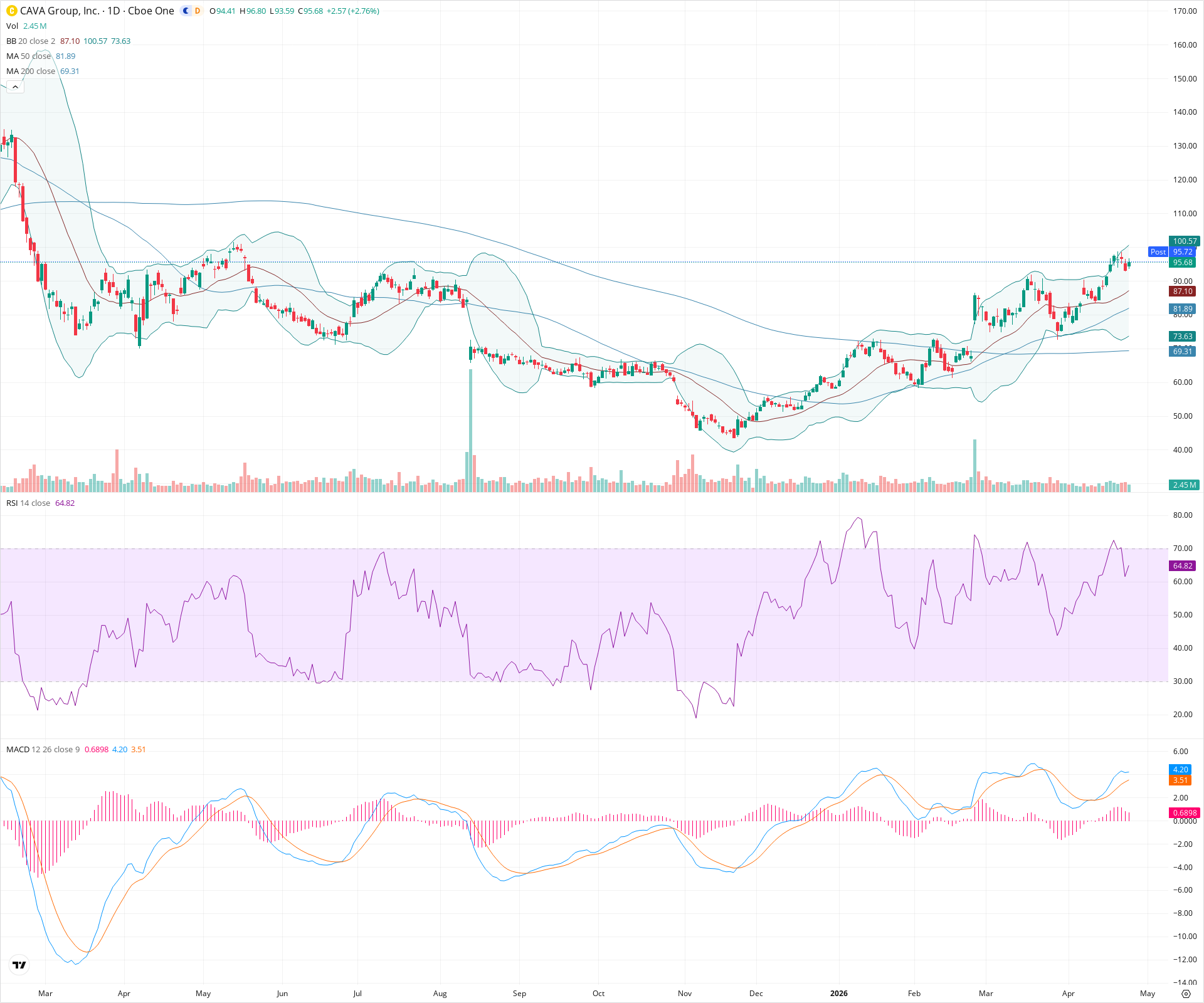 Daily candlestick price chart for CAVA as of 2026-04-24T21:12:42.022Z, showing 20-, 50-, and 200-period SMAs, Bollinger Bands, volume, MACD, RSI, and the current price line with top status bar.