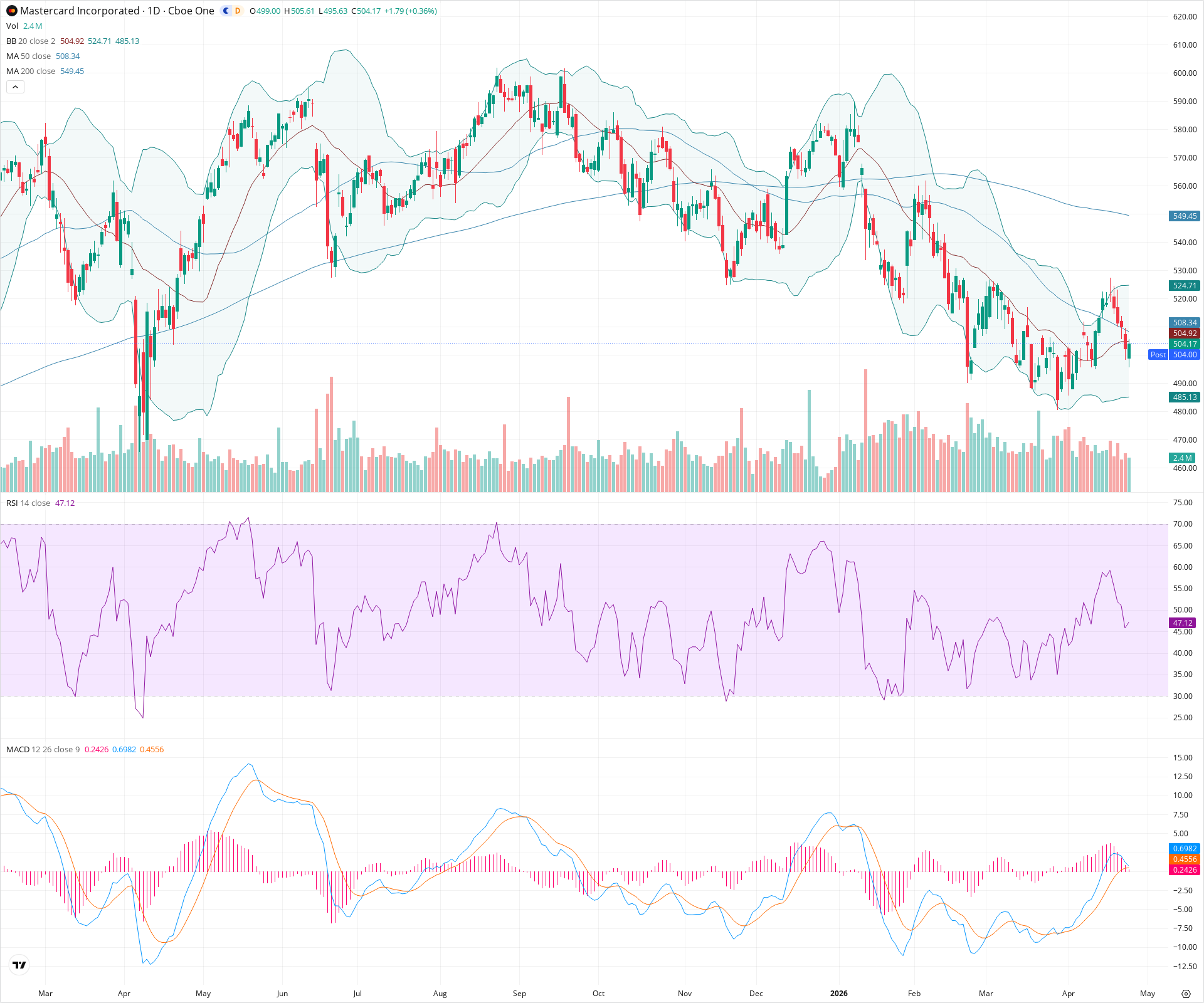 Daily candlestick price chart for MA as of 2026-04-24T21:04:10.321Z, showing 20-, 50-, and 200-period SMAs, Bollinger Bands, volume, MACD, RSI, and the current price line with top status bar.