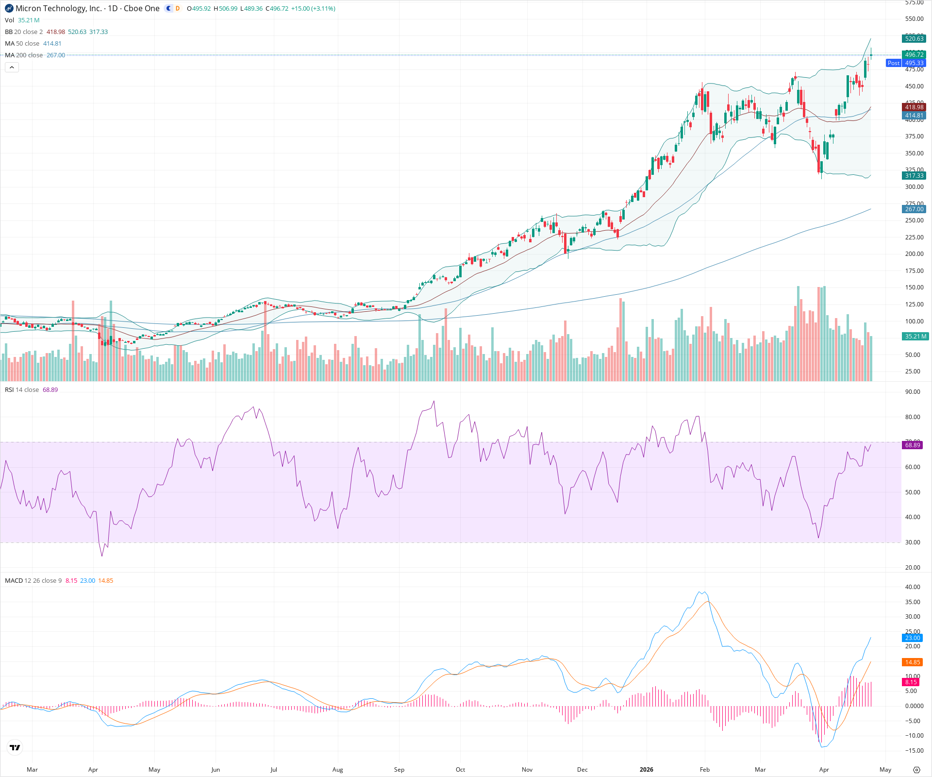 Daily candlestick price chart for MU as of 2026-04-24T21:05:10.122Z, showing 20-, 50-, and 200-period SMAs, Bollinger Bands, volume, MACD, RSI, and the current price line with top status bar.