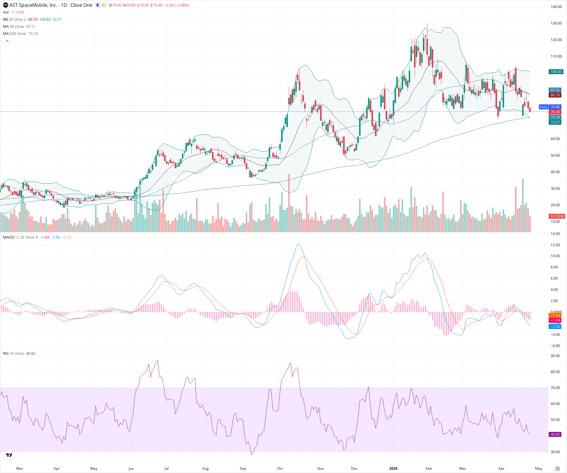 Daily candlestick price chart for ASTS as of 2026-04-24T21:12:48.021Z, showing 20-, 50-, and 200-period SMAs, Bollinger Bands, volume, MACD, RSI, and the current price line with top status bar.