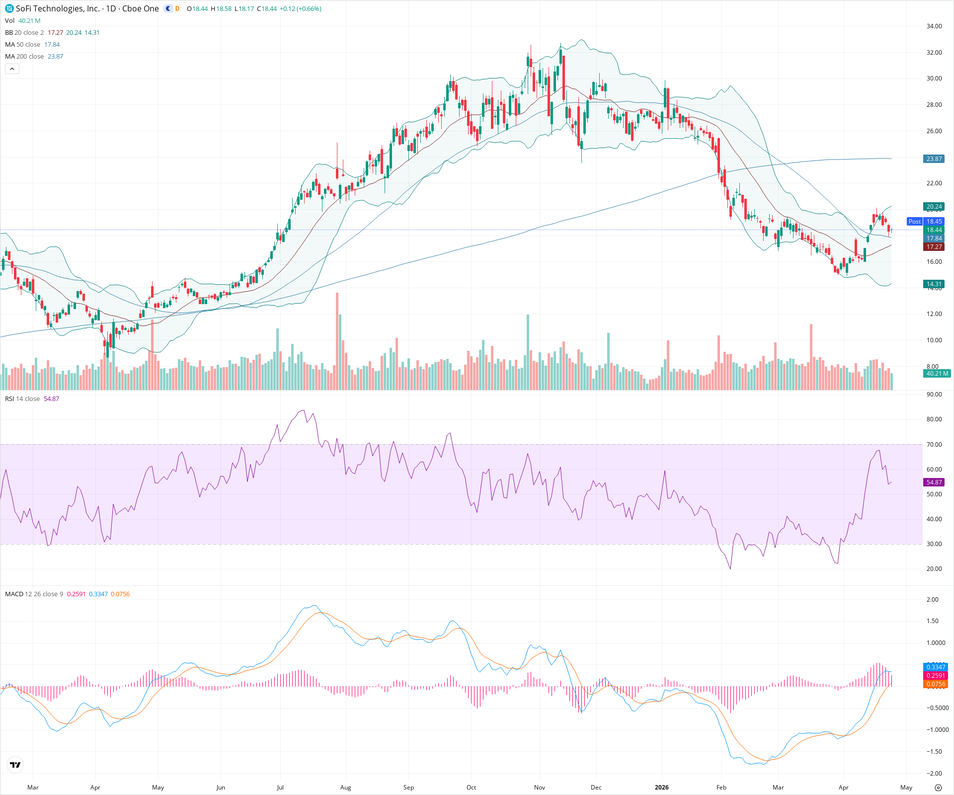 Daily candlestick price chart for SOFI as of 2026-04-24T21:11:00.321Z, showing 20-, 50-, and 200-period SMAs, Bollinger Bands, volume, MACD, RSI, and the current price line with top status bar.