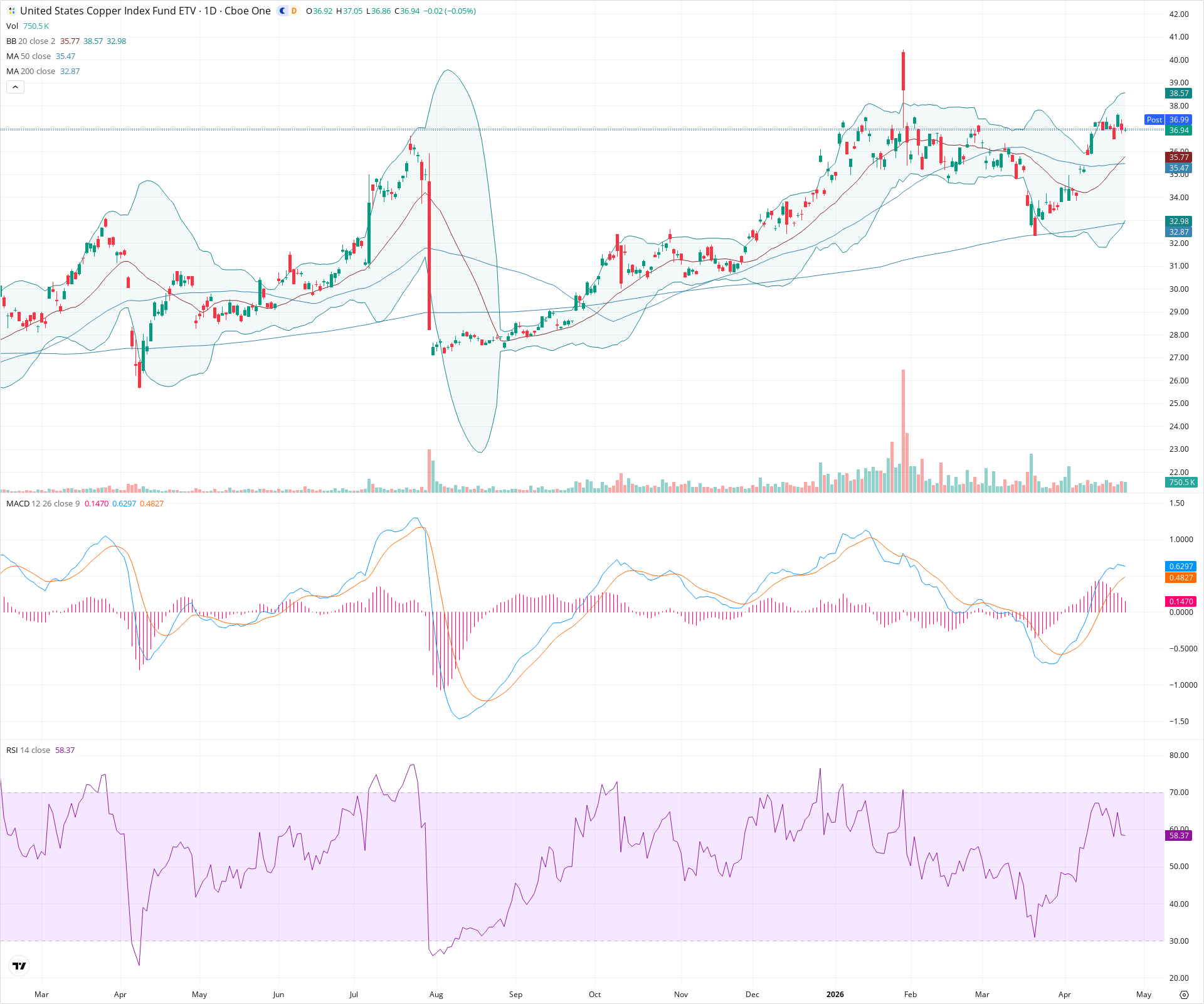 Daily candlestick price chart for CPER as of 2026-04-24T21:16:12.721Z, showing 20-, 50-, and 200-period SMAs, Bollinger Bands, volume, MACD, RSI, and the current price line with top status bar.