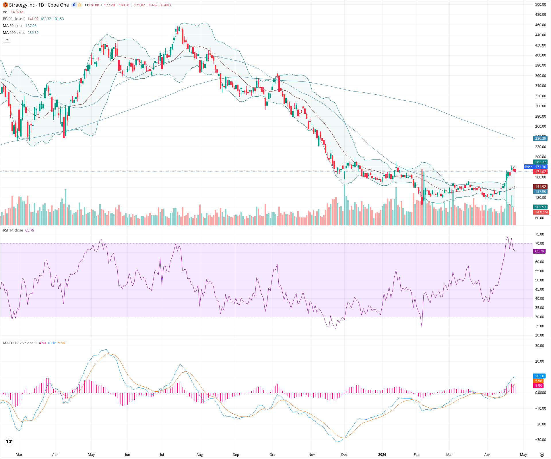 Daily candlestick price chart for MSTR as of 2026-04-24T21:09:28.921Z, showing 20-, 50-, and 200-period SMAs, Bollinger Bands, volume, MACD, RSI, and the current price line with top status bar.