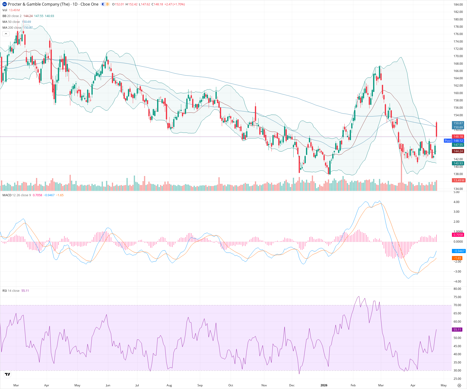 Daily candlestick price chart for PG as of 2026-04-24T21:06:02.021Z, showing 20-, 50-, and 200-period SMAs, Bollinger Bands, volume, MACD, RSI, and the current price line with top status bar.