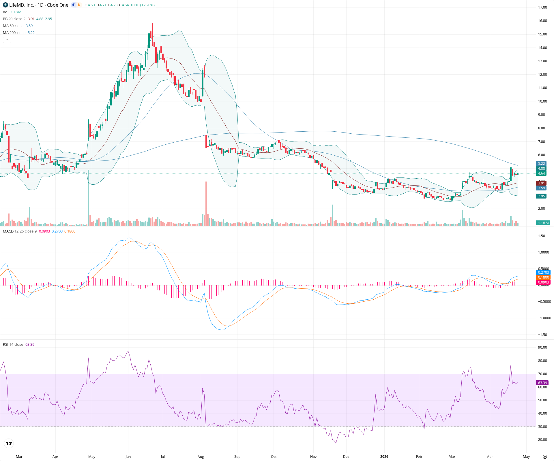 Daily candlestick price chart for LFMD as of 2026-04-24T21:16:02.621Z, showing 20-, 50-, and 200-period SMAs, Bollinger Bands, volume, MACD, RSI, and the current price line with top status bar.