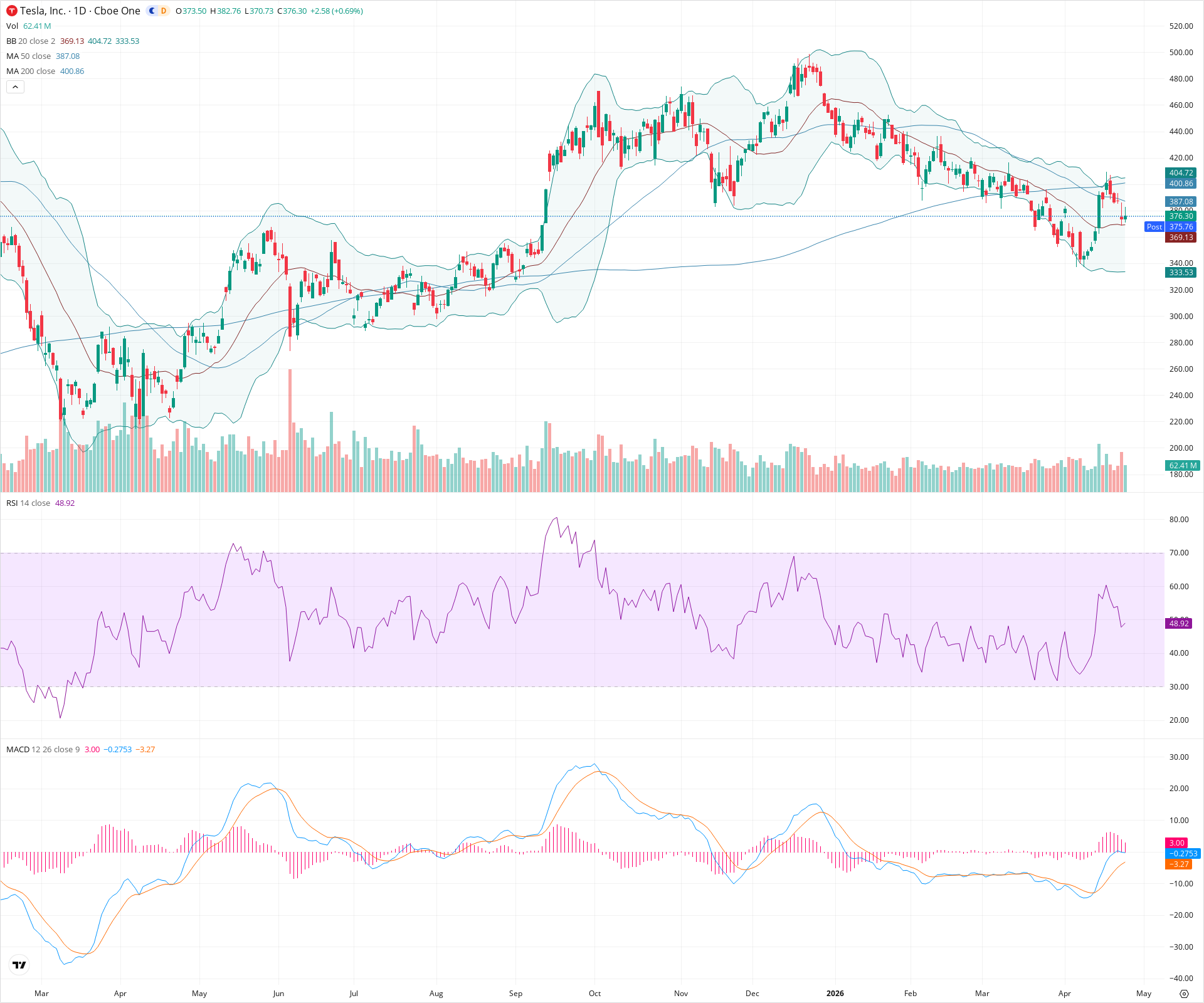 Daily candlestick price chart for TSLA as of 2026-04-24T21:03:19.921Z, showing 20-, 50-, and 200-period SMAs, Bollinger Bands, volume, MACD, RSI, and the current price line with top status bar.