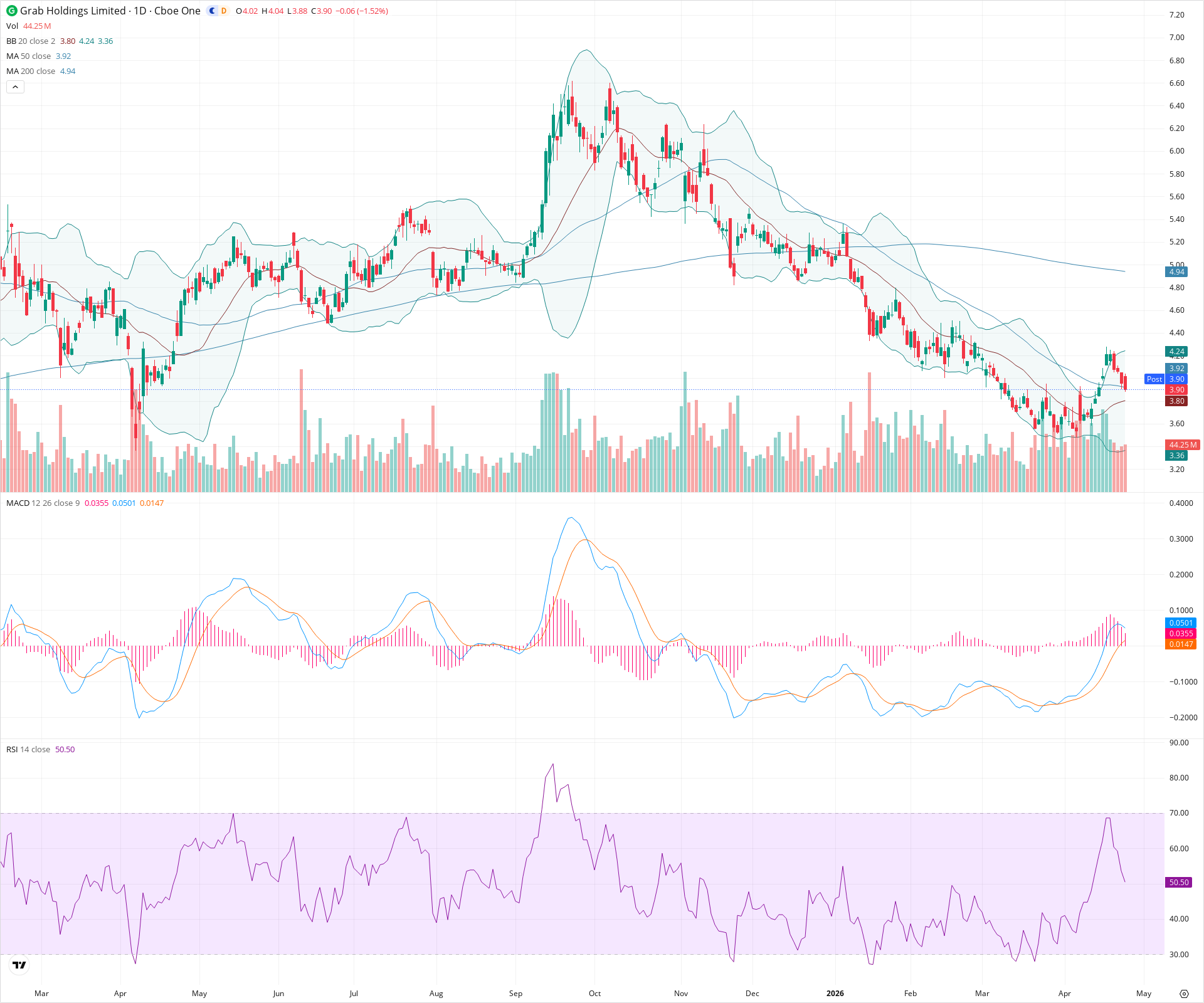 Daily candlestick price chart for GRAB as of 2026-04-24T21:11:11.823Z, showing 20-, 50-, and 200-period SMAs, Bollinger Bands, volume, MACD, RSI, and the current price line with top status bar.
