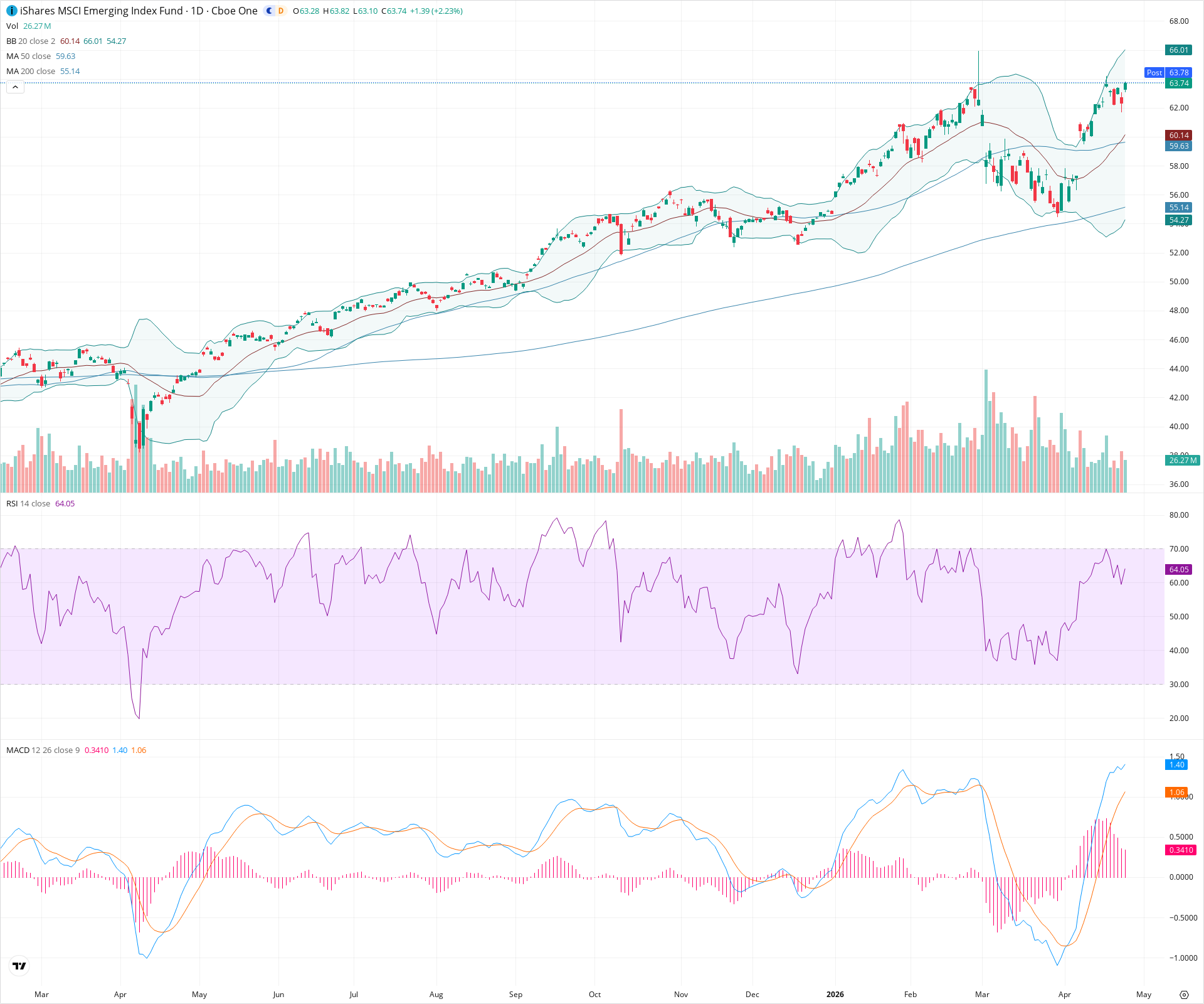 Daily candlestick price chart for EEM as of 2026-04-24T21:10:31.321Z, showing 20-, 50-, and 200-period SMAs, Bollinger Bands, volume, MACD, RSI, and the current price line with top status bar.