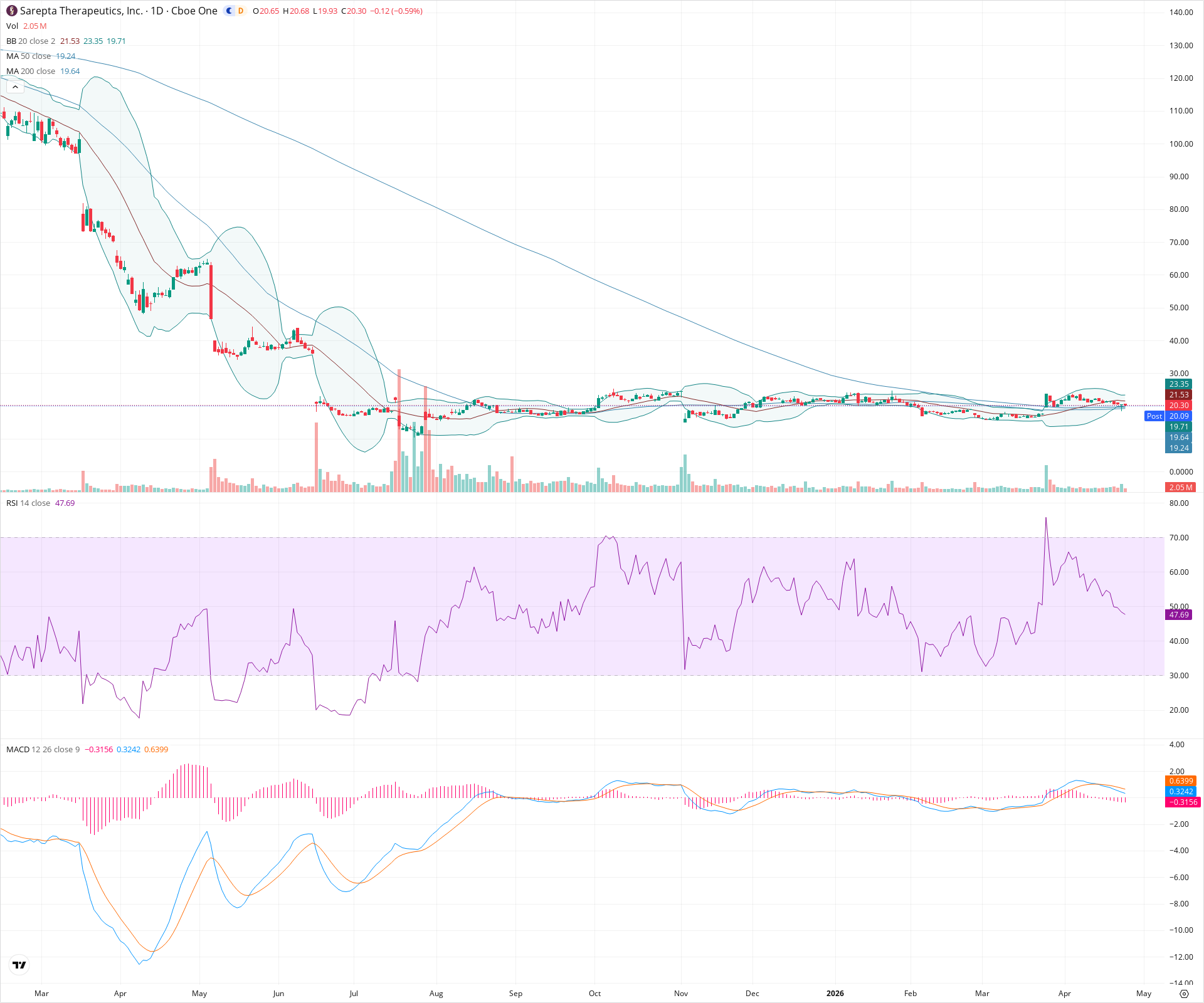 Daily candlestick price chart for SRPT as of 2026-04-24T21:14:41.621Z, showing 20-, 50-, and 200-period SMAs, Bollinger Bands, volume, MACD, RSI, and the current price line with top status bar.