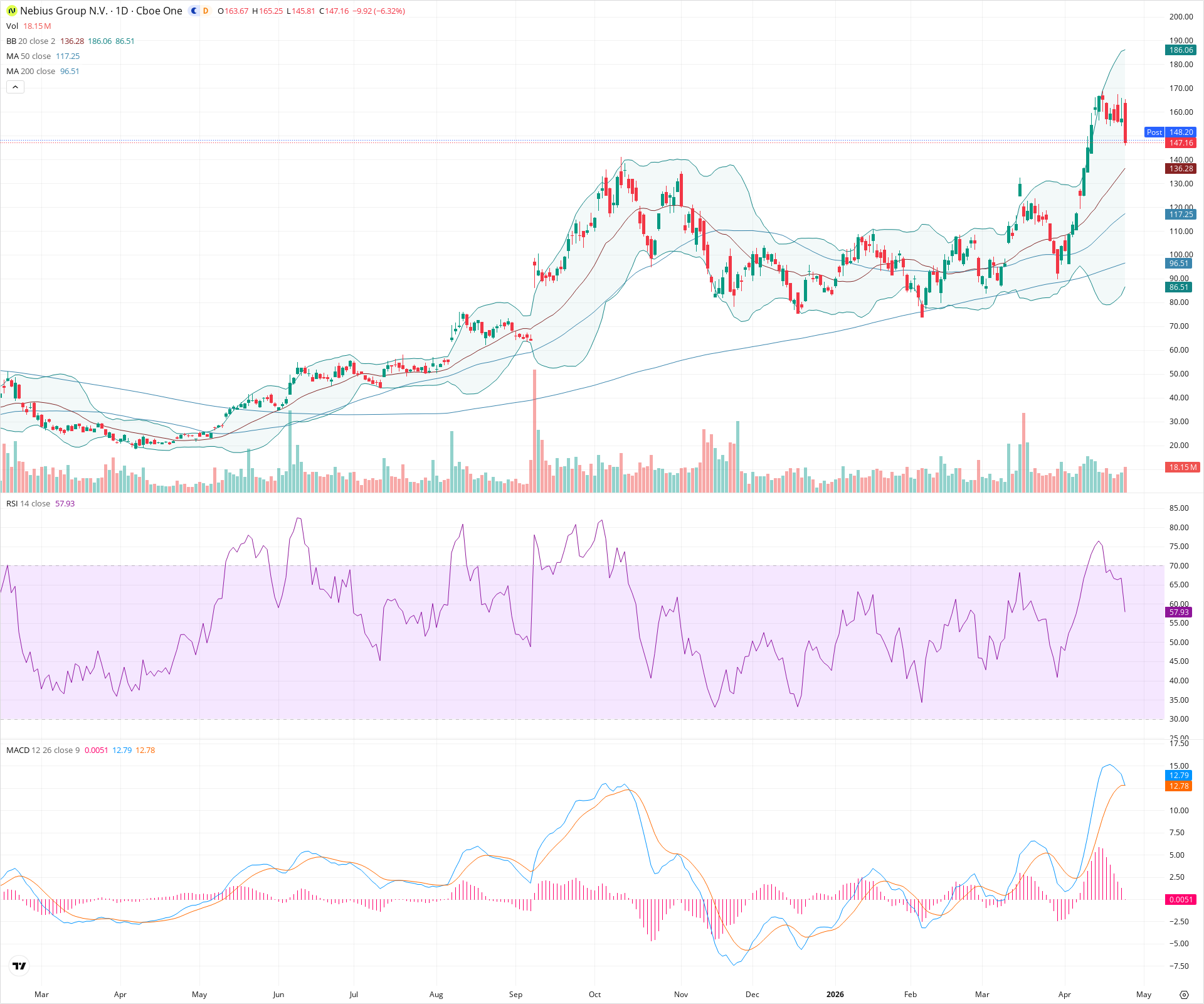 Daily candlestick price chart for NBIS as of 2026-04-24T21:11:10.921Z, showing 20-, 50-, and 200-period SMAs, Bollinger Bands, volume, MACD, RSI, and the current price line with top status bar.