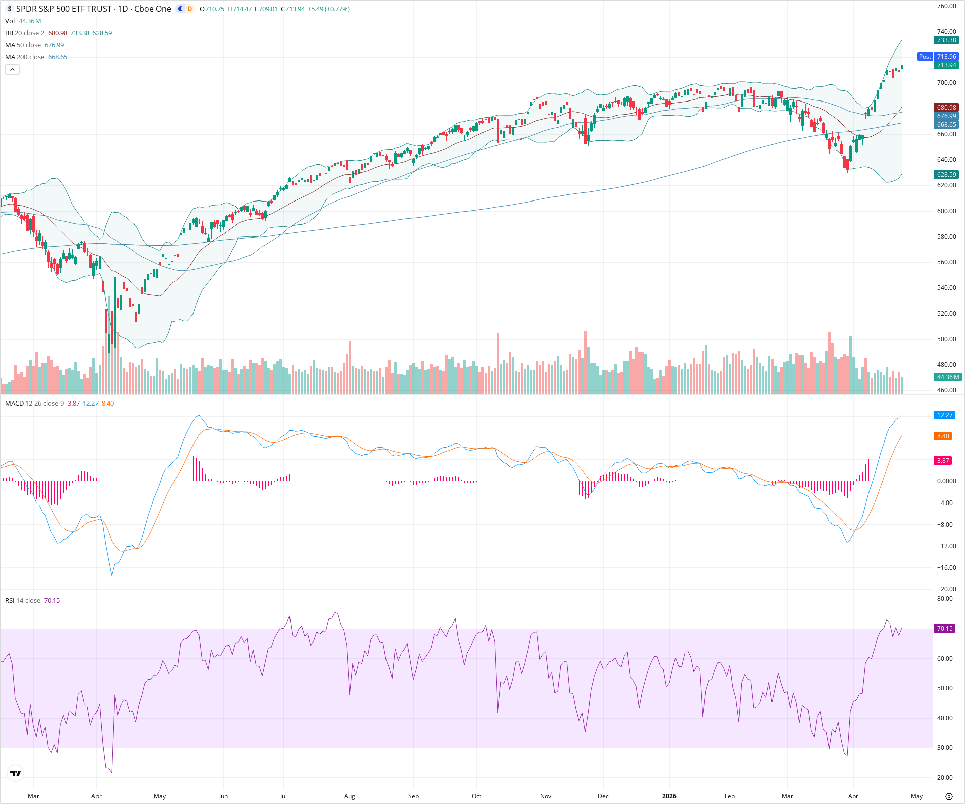 Daily candlestick price chart for SPY as of 2026-04-24T21:01:53.654Z, showing 20-, 50-, and 200-period SMAs, Bollinger Bands, volume, MACD, RSI, and the current price line with top status bar.