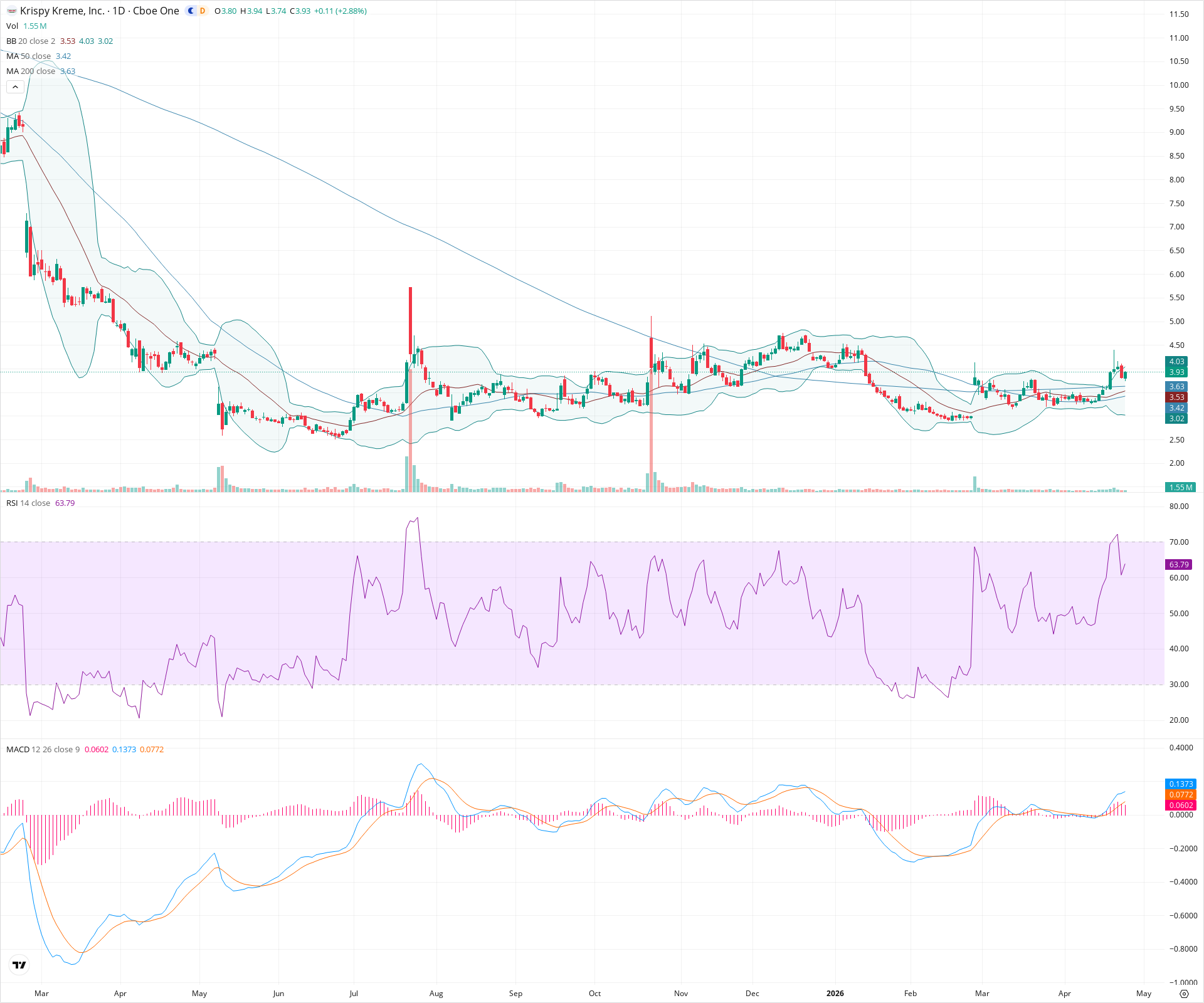 Daily candlestick price chart for DNUT as of 2026-04-24T21:14:37.321Z, showing 20-, 50-, and 200-period SMAs, Bollinger Bands, volume, MACD, RSI, and the current price line with top status bar.