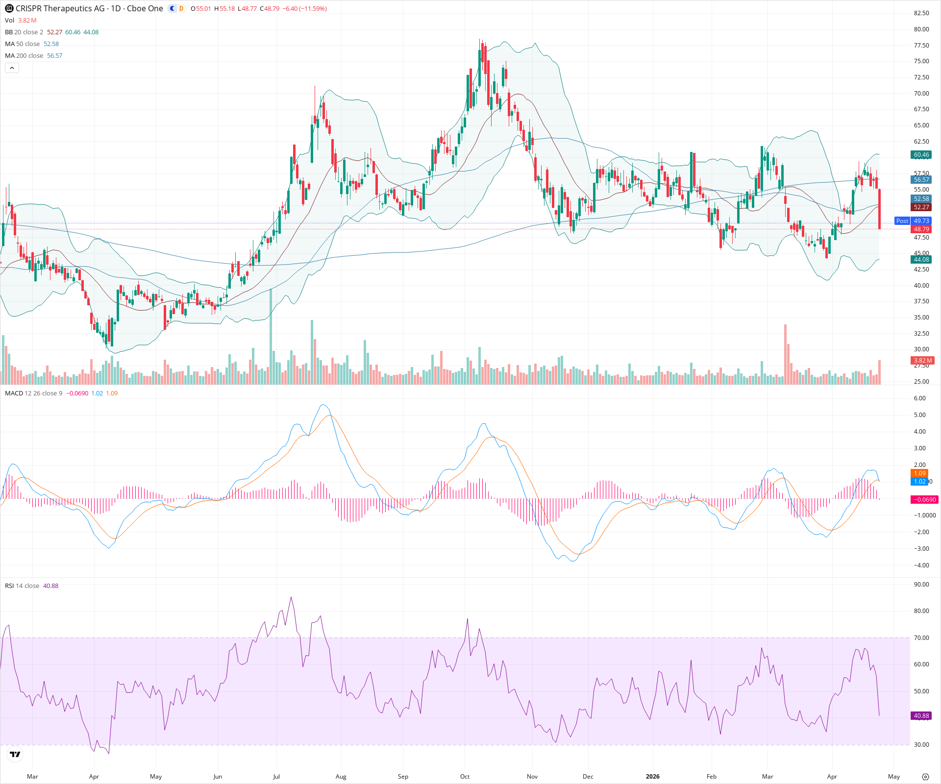 Daily candlestick price chart for CRSP as of 2026-04-24T21:13:27.821Z, showing 20-, 50-, and 200-period SMAs, Bollinger Bands, volume, MACD, RSI, and the current price line with top status bar.