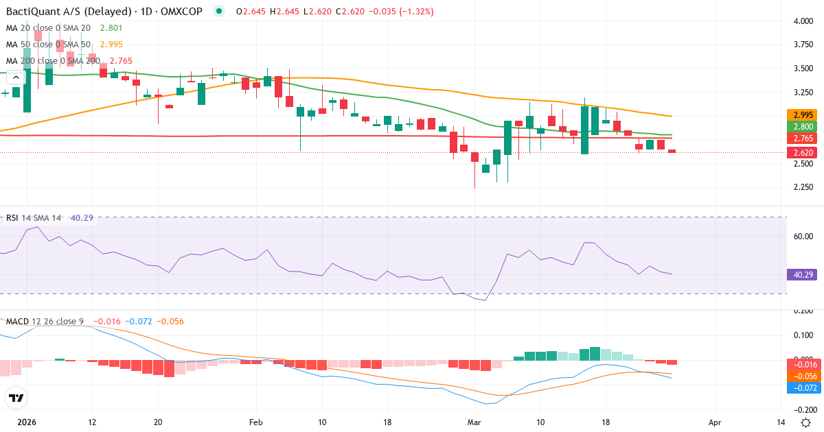 Teknisk analyse af Bactiquant (BACTIQ.CO) – RSI 41, MACD negativ (bearish), daglig candlestick-graf marts 2026