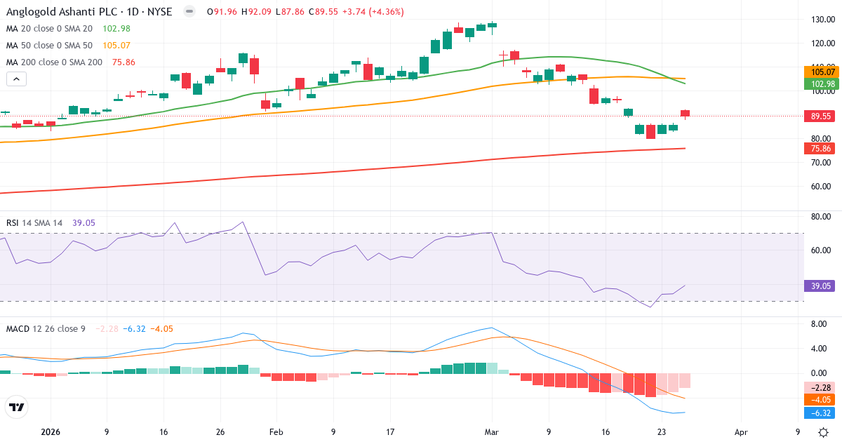 Teknisk analyse af AngloGold Ashanti (AU.US) – RSI 37, MACD negativ (bearish), daglig candlestick-graf marts 2026