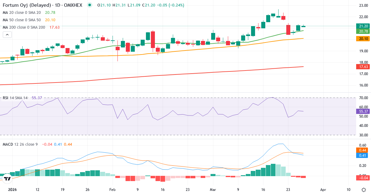 Fortum – Kortsigtet teknisk analyse (3 mdr.) med candlestick, RSI og MACD Teknisk analyse af Fortum (FORTUM.HE) – RSI 55, MACD positiv (bullish), daglig candlestick-graf marts 2026