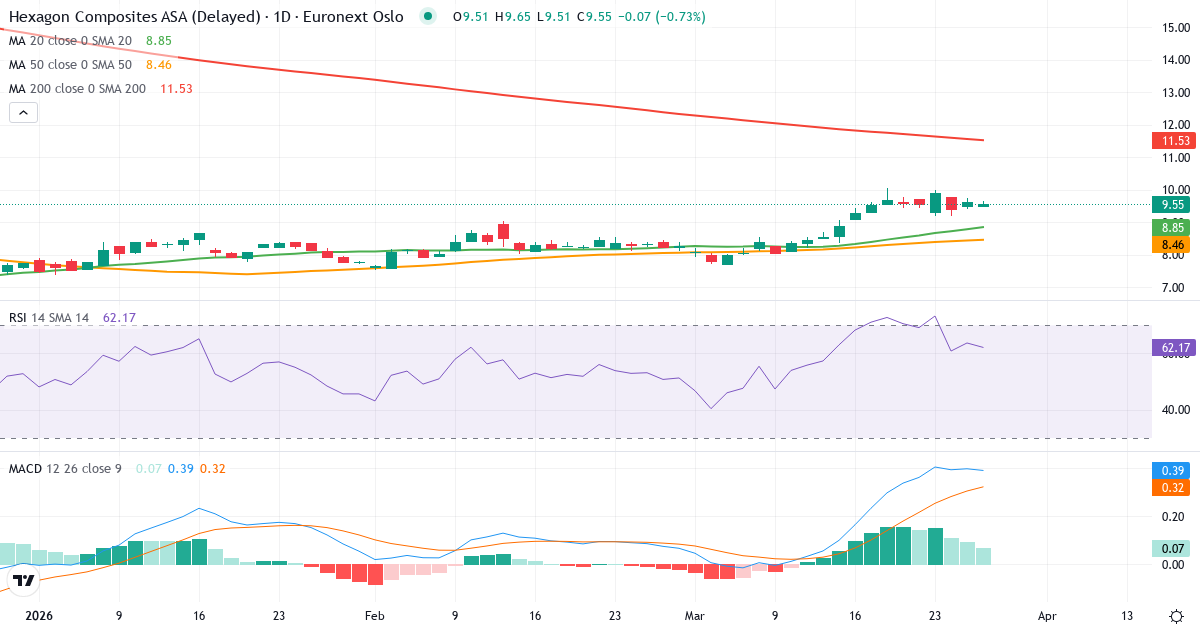 Hexagon Composites A – Kortsigtet teknisk analyse (3 mdr.) med candlestick, RSI og MACD Teknisk analyse af Hexagon Composites A (HEX.OL) – RSI 57, MACD positiv (bullish), daglig candlestick-graf marts 2026