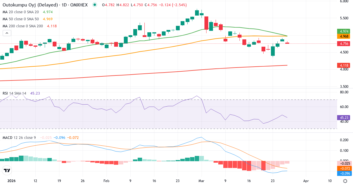 Outokumpu – Kortsigtet teknisk analyse (3 mdr.) med candlestick, RSI og MACD Teknisk analyse af Outokumpu (OUT1V.HE) – RSI 49, MACD negativ (bearish), daglig candlestick-graf marts 2026
