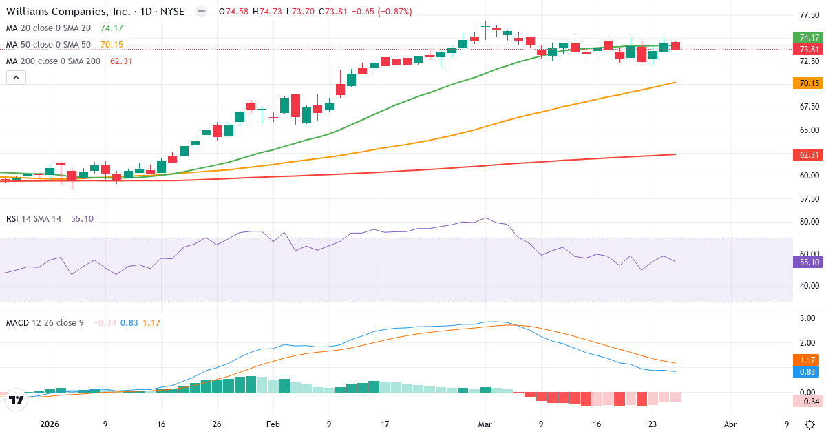 Teknisk analyse af The Williams Companies (WMB.US) – RSI 57, MACD positiv (bullish), daglig candlestick-graf marts 2026