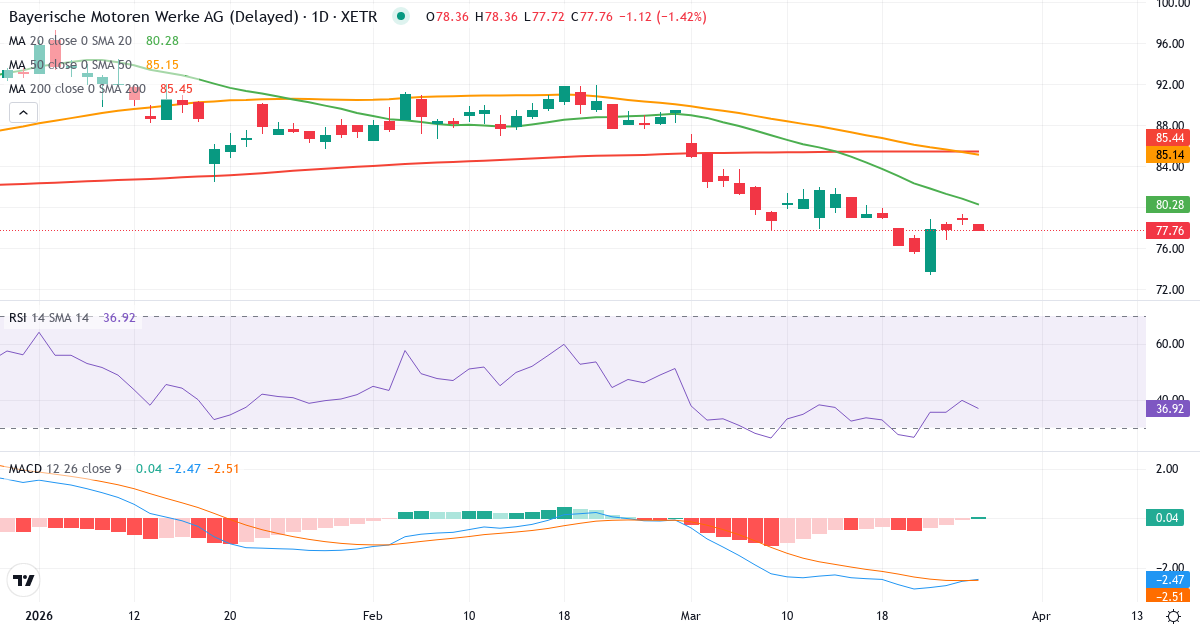 Bayerische Motoren Werke Aktiengesellschaft – Kortsigtet teknisk analyse (3 mdr.) med candlestick, RSI og MACD Teknisk analyse af Bayerische Motoren Werke Aktiengesellschaft (BMW.XETRA) – RSI 40, MACD negativ (bearish), daglig candlestick-graf marts 2026