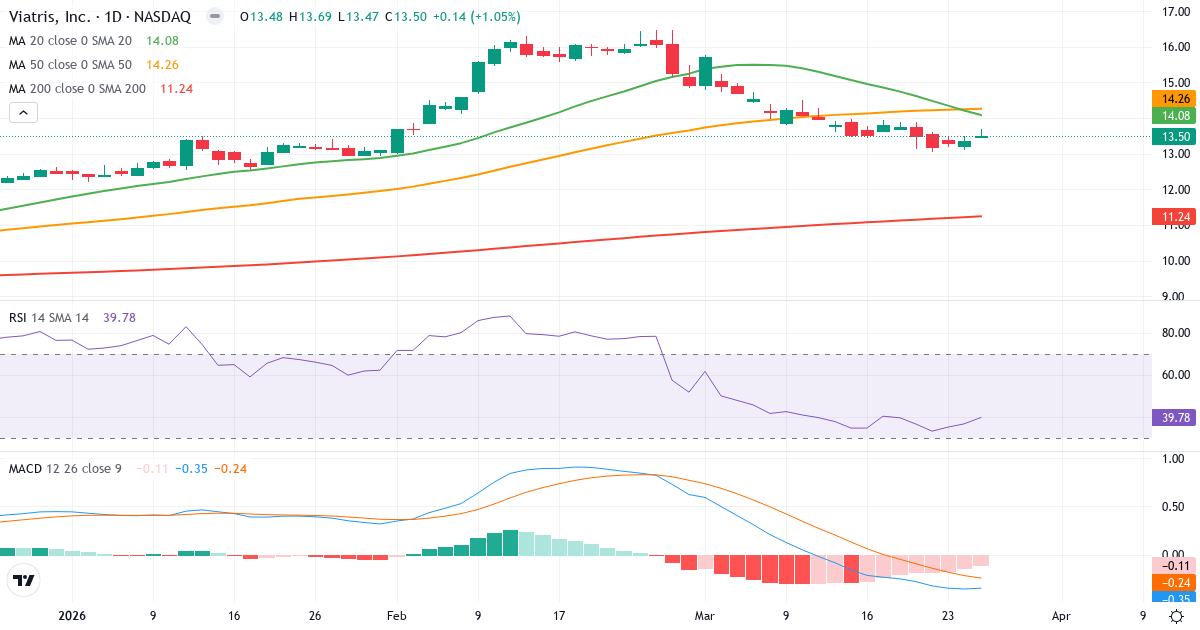 Teknisk analyse af Viatris (VTRS.US) – RSI 40, MACD negativ (bearish), daglig candlestick-graf marts 2026
