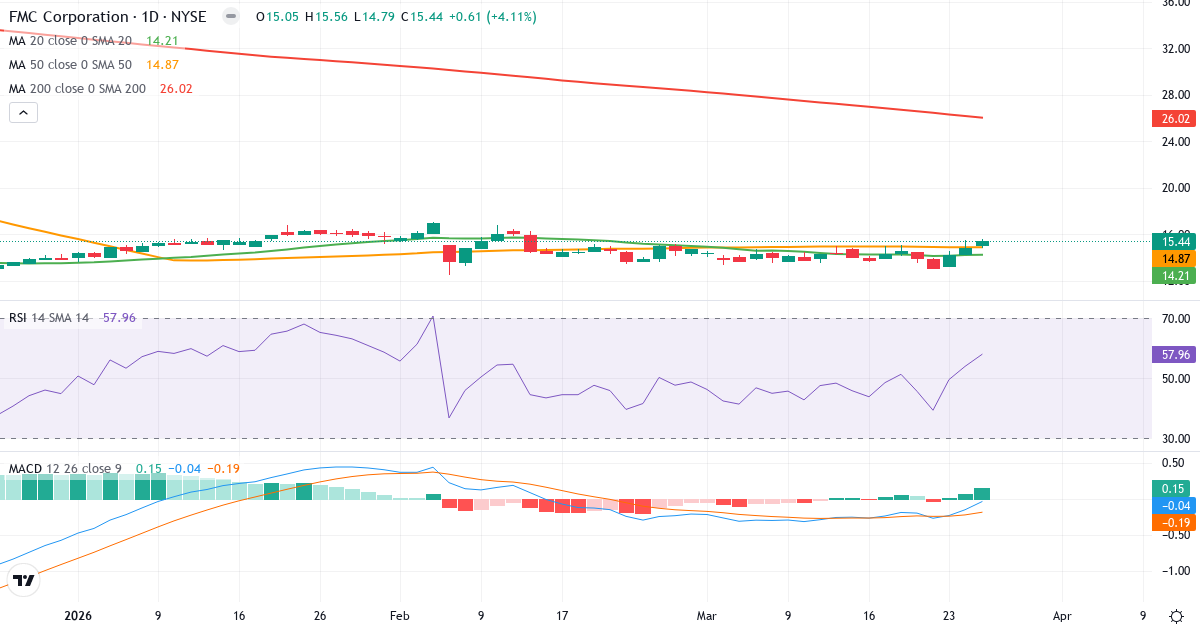 Teknisk analyse af FMC (FMC.US) – RSI 59, MACD positiv (bullish), daglig candlestick-graf marts 2026