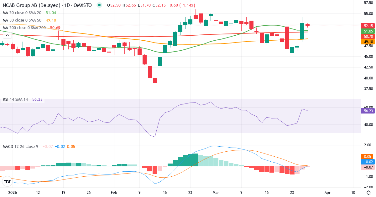 NCAB Group – Kortsigtet teknisk analyse (3 mdr.) med candlestick, RSI og MACD Teknisk analyse af NCAB Group (NCAB.ST) – RSI 58, MACD negativ (bearish), daglig candlestick-graf marts 2026