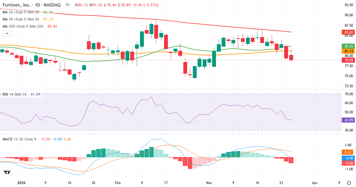 Teknisk analyse af Fortinet (FTNT.US) – RSI 48, MACD negativ (bearish), daglig candlestick-graf marts 2026