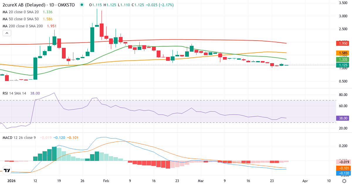 2cureX – Kortsigtet teknisk analyse (3 mdr.) med candlestick, RSI og MACD Teknisk analyse af 2cureX (2CUREX.ST) – RSI 39, MACD negativ (bearish), daglig candlestick-graf marts 2026