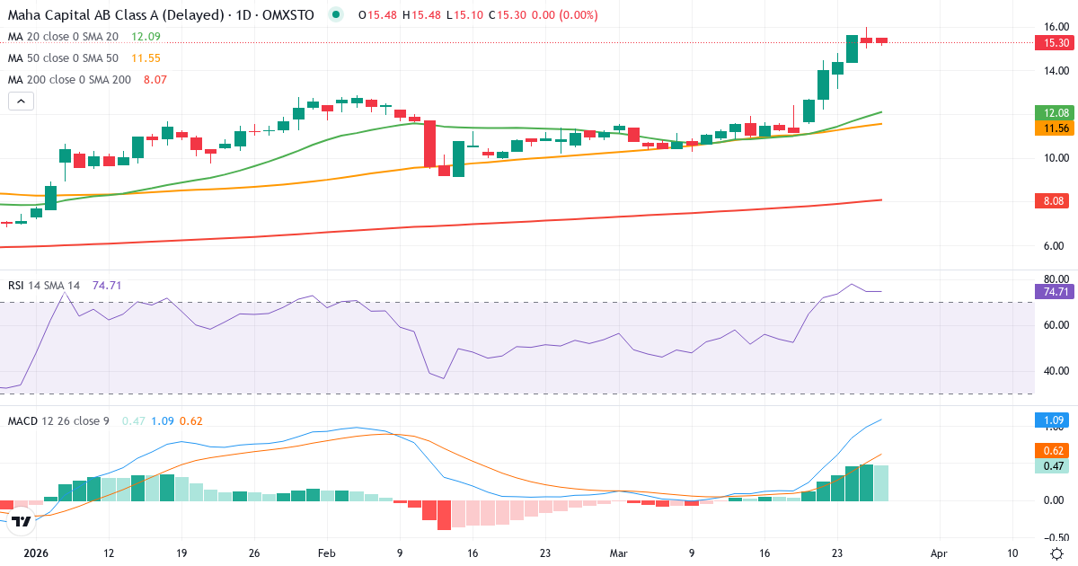 Maha Energy – Kortsigtet teknisk analyse (3 mdr.) med candlestick, RSI og MACD Teknisk analyse af Maha Energy (MAHA-A.ST) – RSI 76, MACD positiv (bullish), daglig candlestick-graf marts 2026